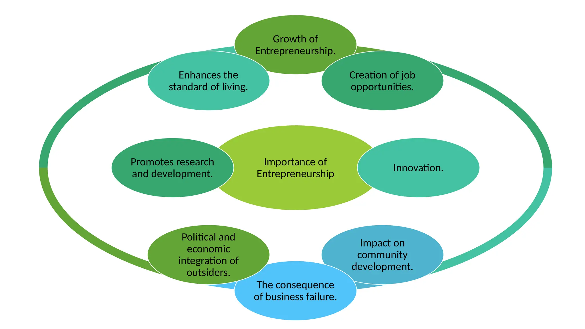 Importance of
Entrepreneurship
Growth of
Entrepreneurship.
Creation of job
opportunities.
Innovation.
Impact on
community
development.
The consequence
of business failure.
Political and
economic
integration of
outsiders.
Promotes research
and development.
Enhances the
standard of living.
 