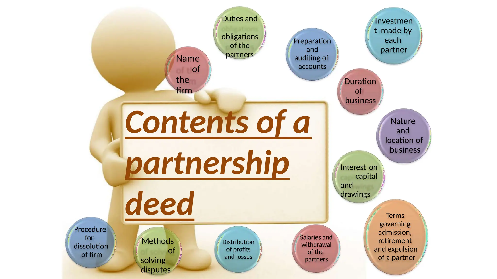 Contents of a
partnership
deed
Name
of
the
firm
Nature
and
location of
business
Duration
of
business
Investmen
t made by
each
partner
Distribution
of profits
and losses
Duties and
obligations
of the
partners
Salaries and
withdrawal
of the
partners
Terms
governing
admission,
retirement
and expulsion
of a partner
Interest on
capital
and
drawings
Procedure
for
dissolution
of firm
Preparation
and
auditing of
accounts
Methods
of
solving
disputes
 