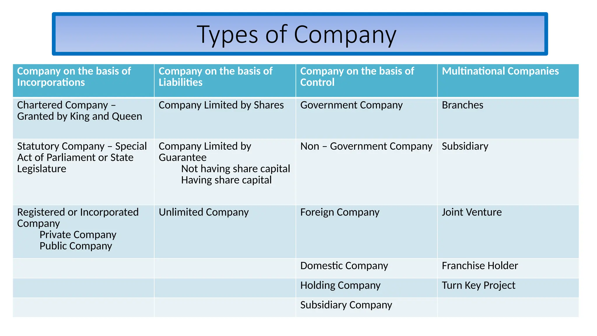 Types of Company
Company on the basis of
Incorporations
Company on the basis of
Liabilities
Company on the basis of
Control
Multinational Companies
Chartered Company –
Granted by King and Queen
Company Limited by Shares Government Company Branches
Statutory Company – Special
Act of Parliament or State
Legislature
Company Limited by
Guarantee
Not having share capital
Having share capital
Non – Government Company Subsidiary
Registered or Incorporated
Company
Private Company
Public Company
Unlimited Company Foreign Company Joint Venture
Domestic Company Franchise Holder
Holding Company Turn Key Project
Subsidiary Company
 