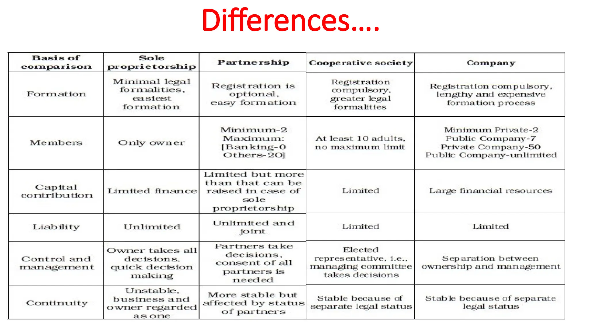 Differences….
 