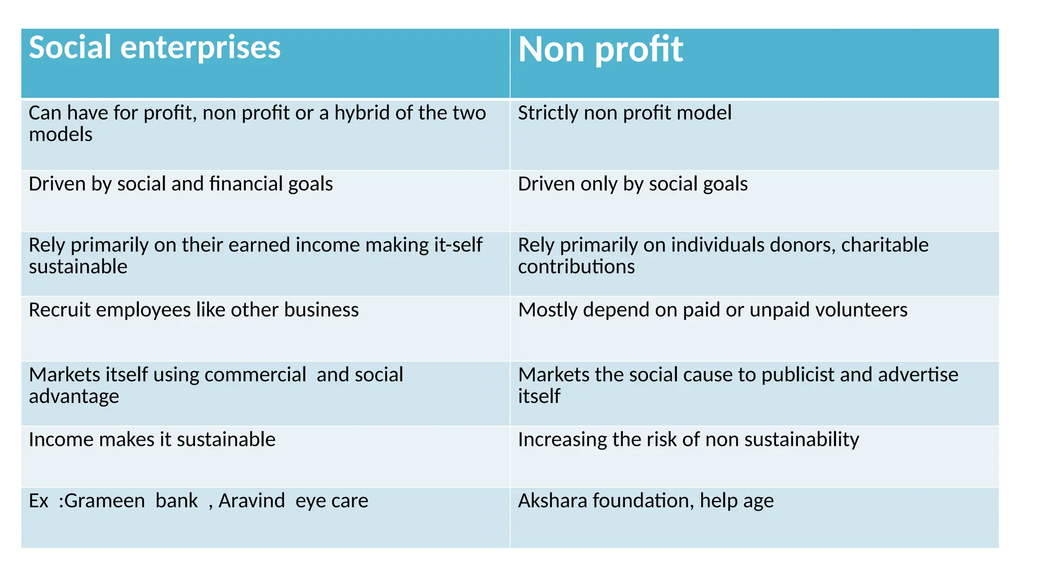 Social enterprises Non profit
Can have for profit, non profit or a hybrid of the two
models
Strictly non profit model
Driven by social and financial goals Driven only by social goals
Rely primarily on their earned income making it-self
sustainable
Rely primarily on individuals donors, charitable
contributions
Recruit employees like other business Mostly depend on paid or unpaid volunteers
Markets itself using commercial and social
advantage
Markets the social cause to publicist and advertise
itself
Income makes it sustainable Increasing the risk of non sustainability
Ex :Grameen bank , Aravind eye care Akshara foundation, help age
 