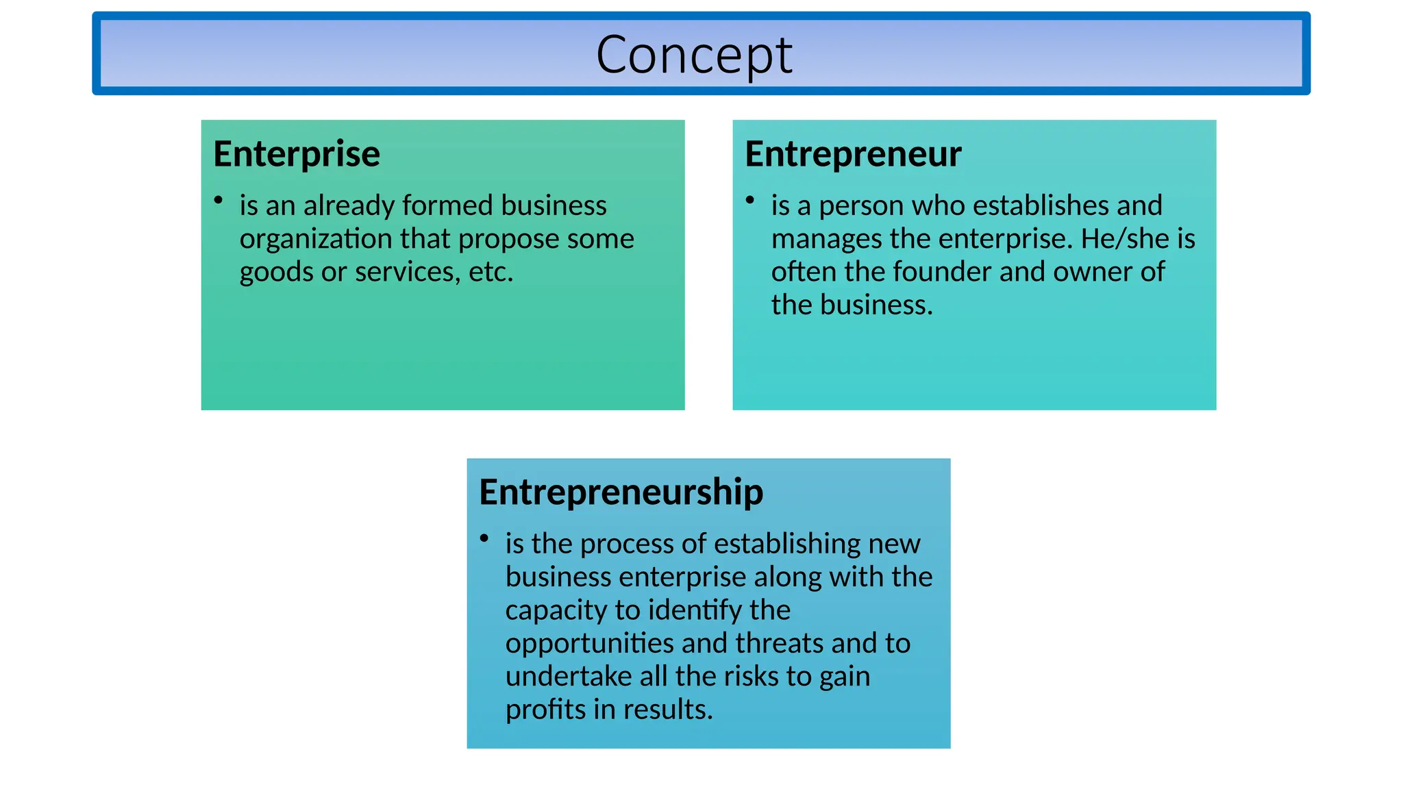 Concept
Enterprise
• is an already formed business
organization that propose some
goods or services, etc.
Entrepreneur
• is a person who establishes and
manages the enterprise. He/she is
often the founder and owner of
the business.
Entrepreneurship
• is the process of establishing new
business enterprise along with the
capacity to identify the
opportunities and threats and to
undertake all the risks to gain
profits in results.
 