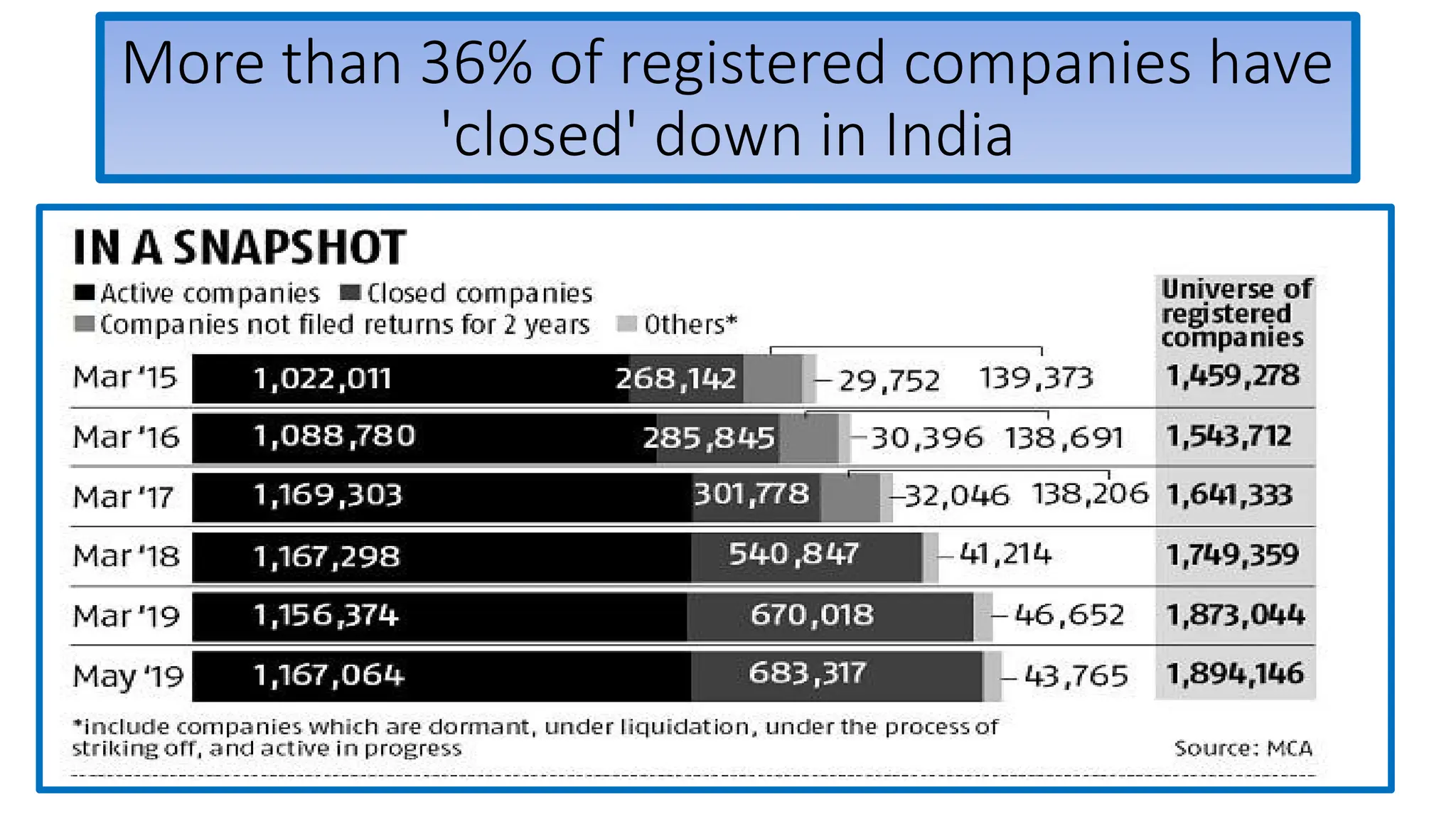 More than 36% of registered companies have
'closed' down in India
 