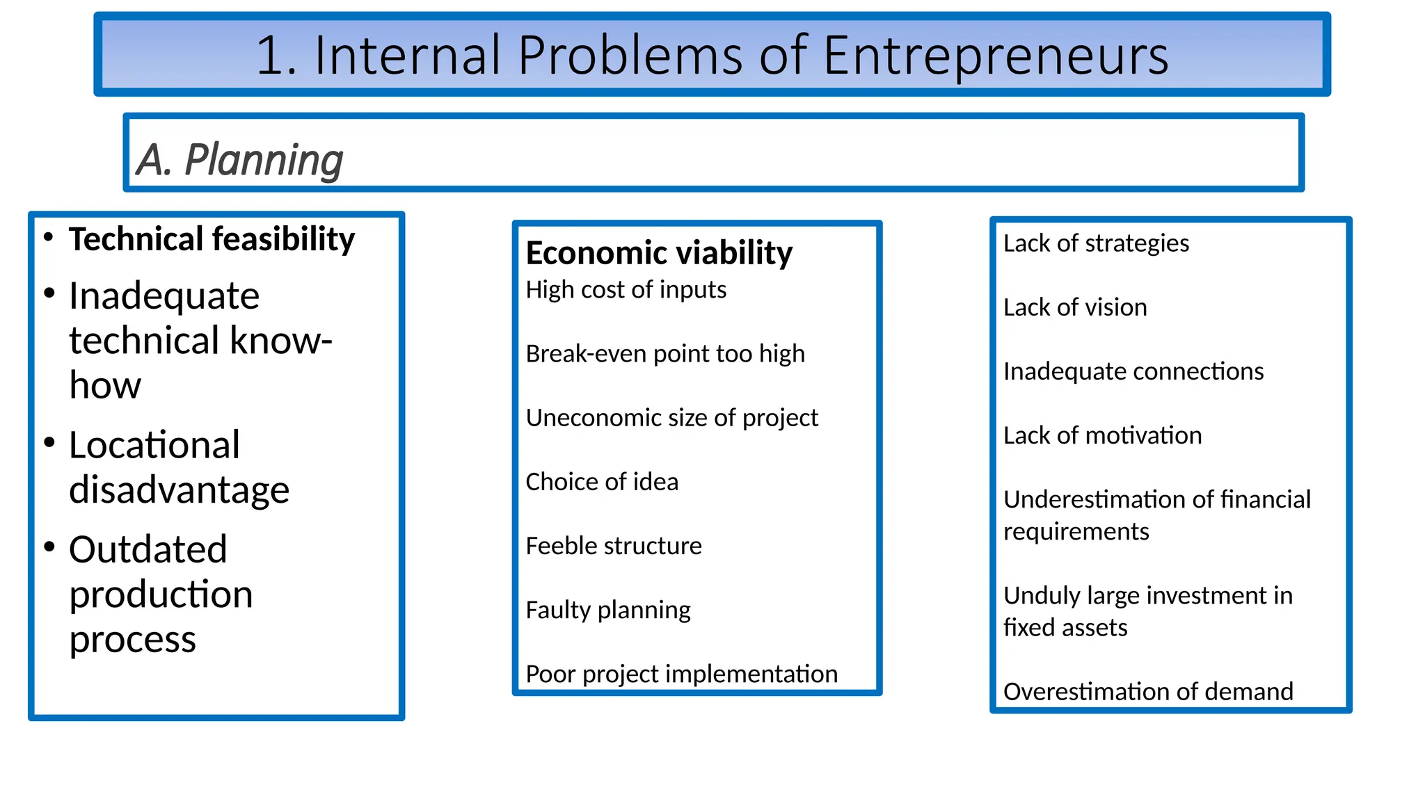1. Internal Problems of Entrepreneurs
• Technical feasibility
• Inadequate
technical know-
how
• Locational
disadvantage
• Outdated
production
process
A. Planning
Economic viability
High cost of inputs
Break-even point too high
Uneconomic size of project
Choice of idea
Feeble structure
Faulty planning
Poor project implementation
Lack of strategies
Lack of vision
Inadequate connections
Lack of motivation
Underestimation of financial
requirements
Unduly large investment in
fixed assets
Overestimation of demand
 