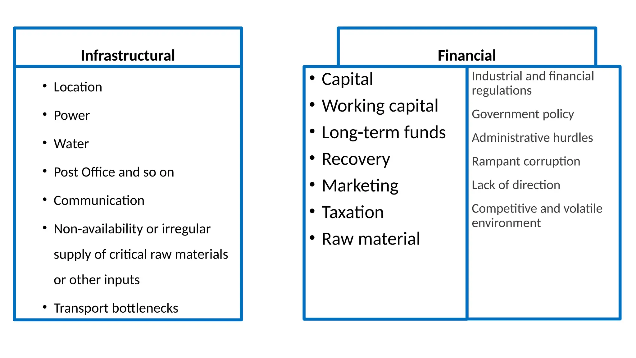 Infrastructural
• Location
• Power
• Water
• Post Office and so on
• Communication
• Non-availability or irregular
supply of critical raw materials
or other inputs
• Transport bottlenecks
Financial
• Capital
• Working capital
• Long-term funds
• Recovery
• Marketing
• Taxation
• Raw material
Industrial and financial
regulations
Government policy
Administrative hurdles
Rampant corruption
Lack of direction
Competitive and volatile
environment
 
