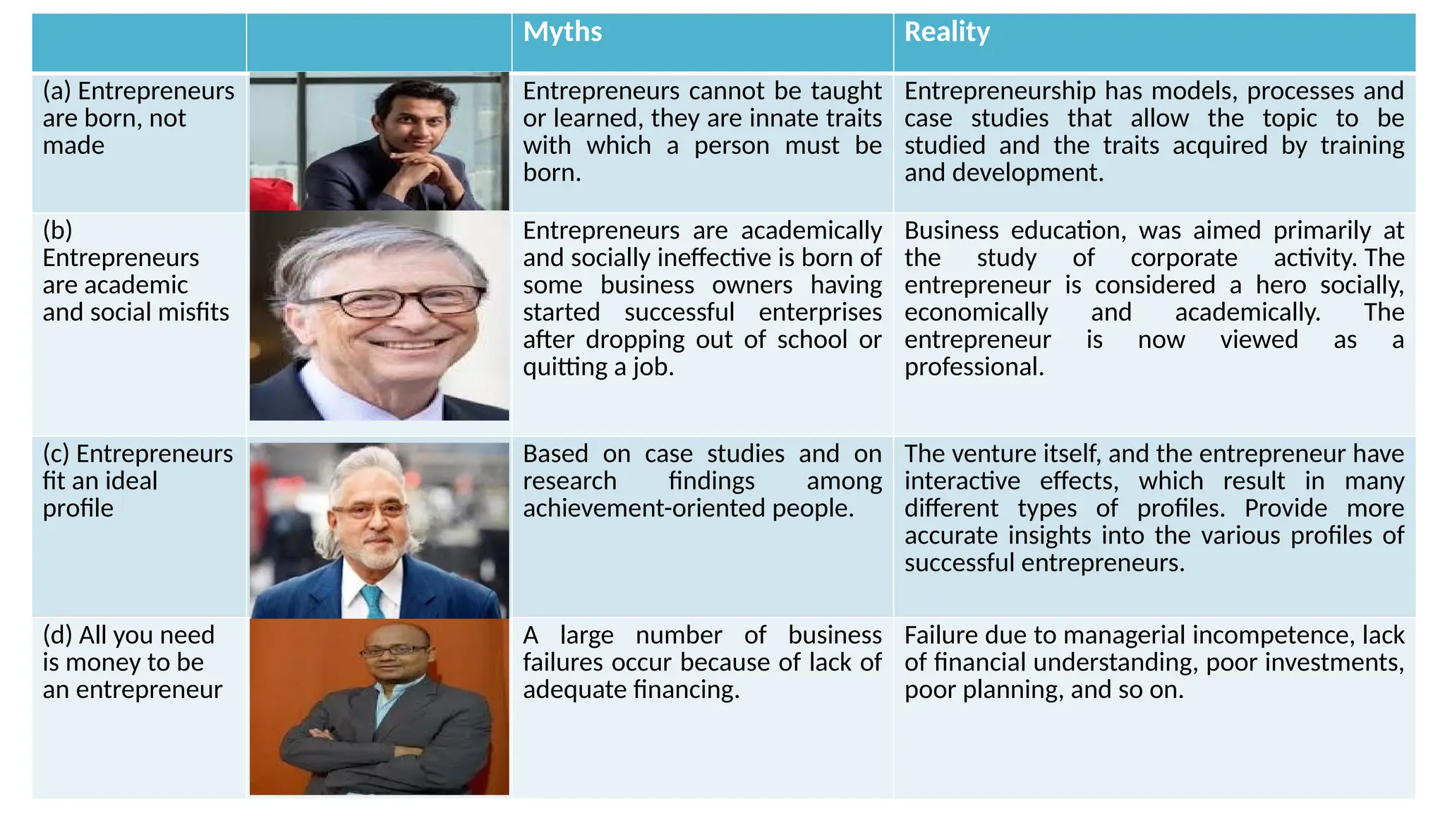 Myths Reality
(a) Entrepreneurs
are born, not
made
Entrepreneurs cannot be taught
or learned, they are innate traits
with which a person must be
born.
Entrepreneurship has models, processes and
case studies that allow the topic to be
studied and the traits acquired by training
and development.
(b)
Entrepreneurs
are academic
and social misfits
Entrepreneurs are academically
and socially ineffective is born of
some business owners having
started successful enterprises
after dropping out of school or
quitting a job.
Business education, was aimed primarily at
the study of corporate activity. The
entrepreneur is considered a hero socially,
economically and academically. The
entrepreneur is now viewed as a
professional.
(c) Entrepreneurs
fit an ideal
profile
Based on case studies and on
research findings among
achievement-oriented people.
The venture itself, and the entrepreneur have
interactive effects, which result in many
different types of profiles. Provide more
accurate insights into the various profiles of
successful entrepreneurs.
(d) All you need
is money to be
an entrepreneur
A large number of business
failures occur because of lack of
adequate financing.
Failure due to managerial incompetence, lack
of financial understanding, poor investments,
poor planning, and so on.
 