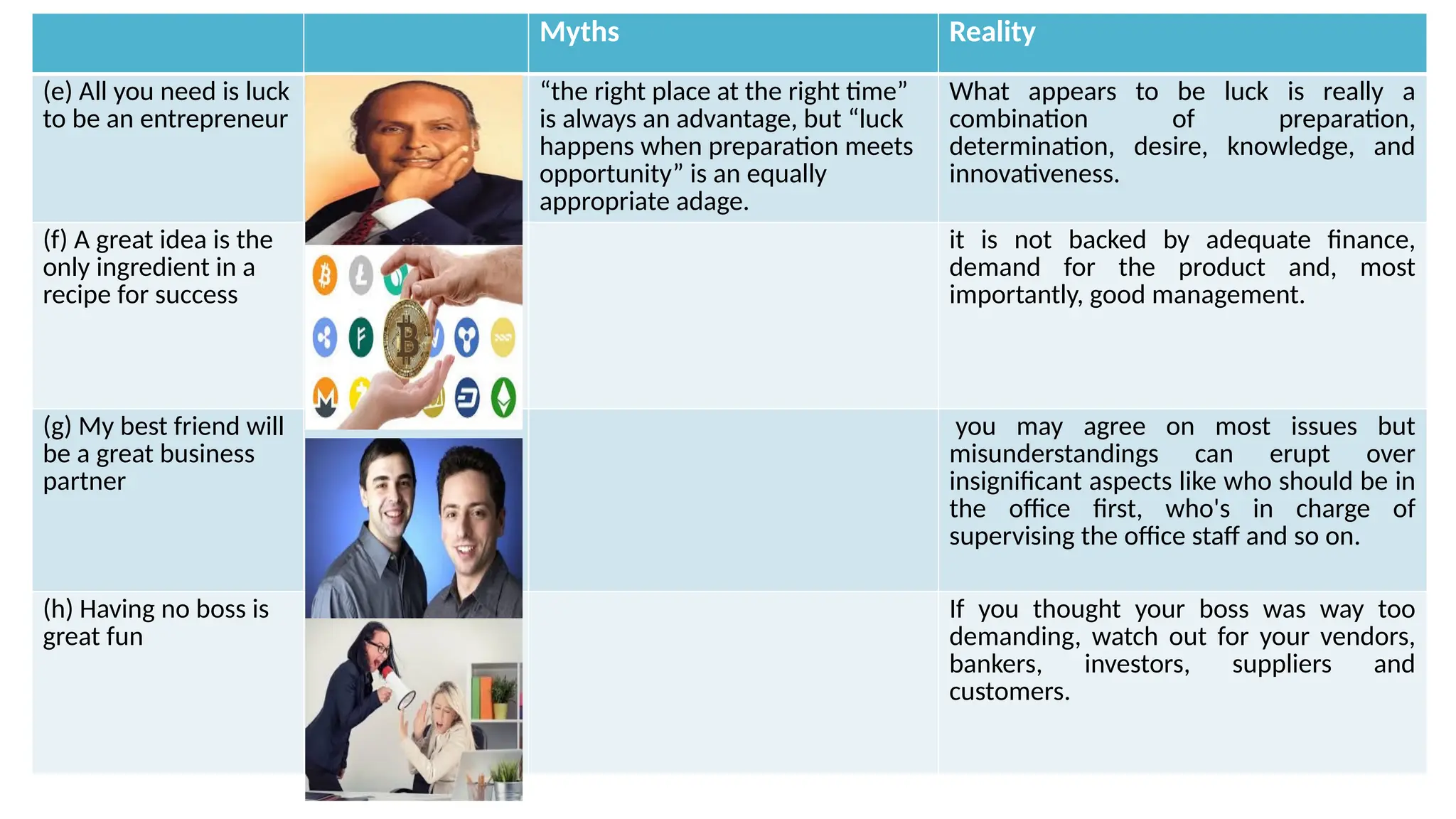 Myths Reality
(e) All you need is luck
to be an entrepreneur
“the right place at the right time”
is always an advantage, but “luck
happens when preparation meets
opportunity” is an equally
appropriate adage.
What appears to be luck is really a
combination of preparation,
determination, desire, knowledge, and
innovativeness.
(f) A great idea is the
only ingredient in a
recipe for success
it is not backed by adequate finance,
demand for the product and, most
importantly, good management.
(g) My best friend will
be a great business
partner
you may agree on most issues but
misunderstandings can erupt over
insignificant aspects like who should be in
the office first, who's in charge of
supervising the office staff and so on.
(h) Having no boss is
great fun
If you thought your boss was way too
demanding, watch out for your vendors,
bankers, investors, suppliers and
customers.
 