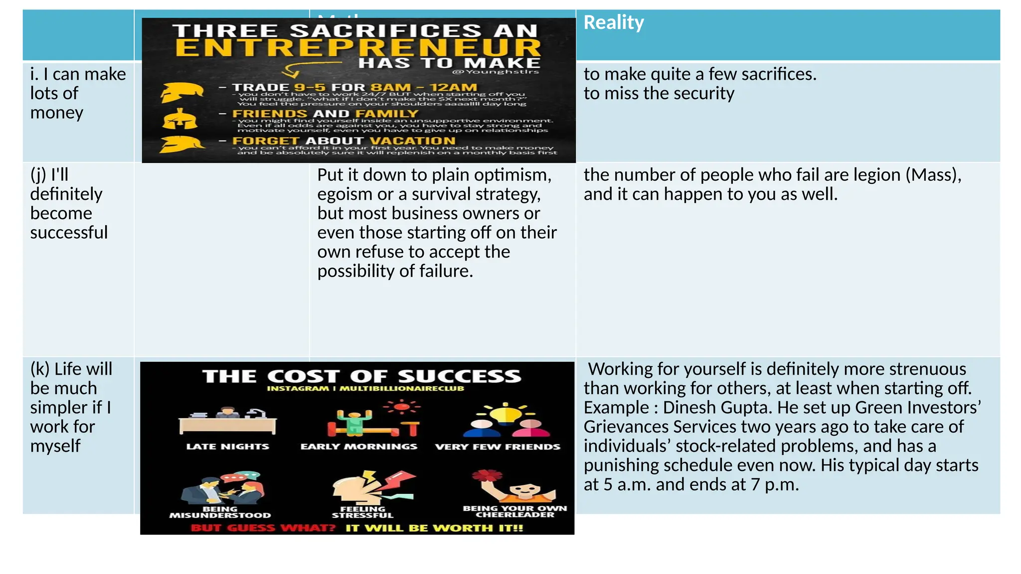 Myths Reality
i. I can make
lots of
money
to make quite a few sacrifices.
to miss the security
(j) I'll
definitely
become
successful
Put it down to plain optimism,
egoism or a survival strategy,
but most business owners or
even those starting off on their
own refuse to accept the
possibility of failure.
the number of people who fail are legion (Mass),
and it can happen to you as well.
(k) Life will
be much
simpler if I
work for
myself
Working for yourself is definitely more strenuous
than working for others, at least when starting off.
Example : Dinesh Gupta. He set up Green Investors’
Grievances Services two years ago to take care of
individuals’ stock-related problems, and has a
punishing schedule even now. His typical day starts
at 5 a.m. and ends at 7 p.m.
 