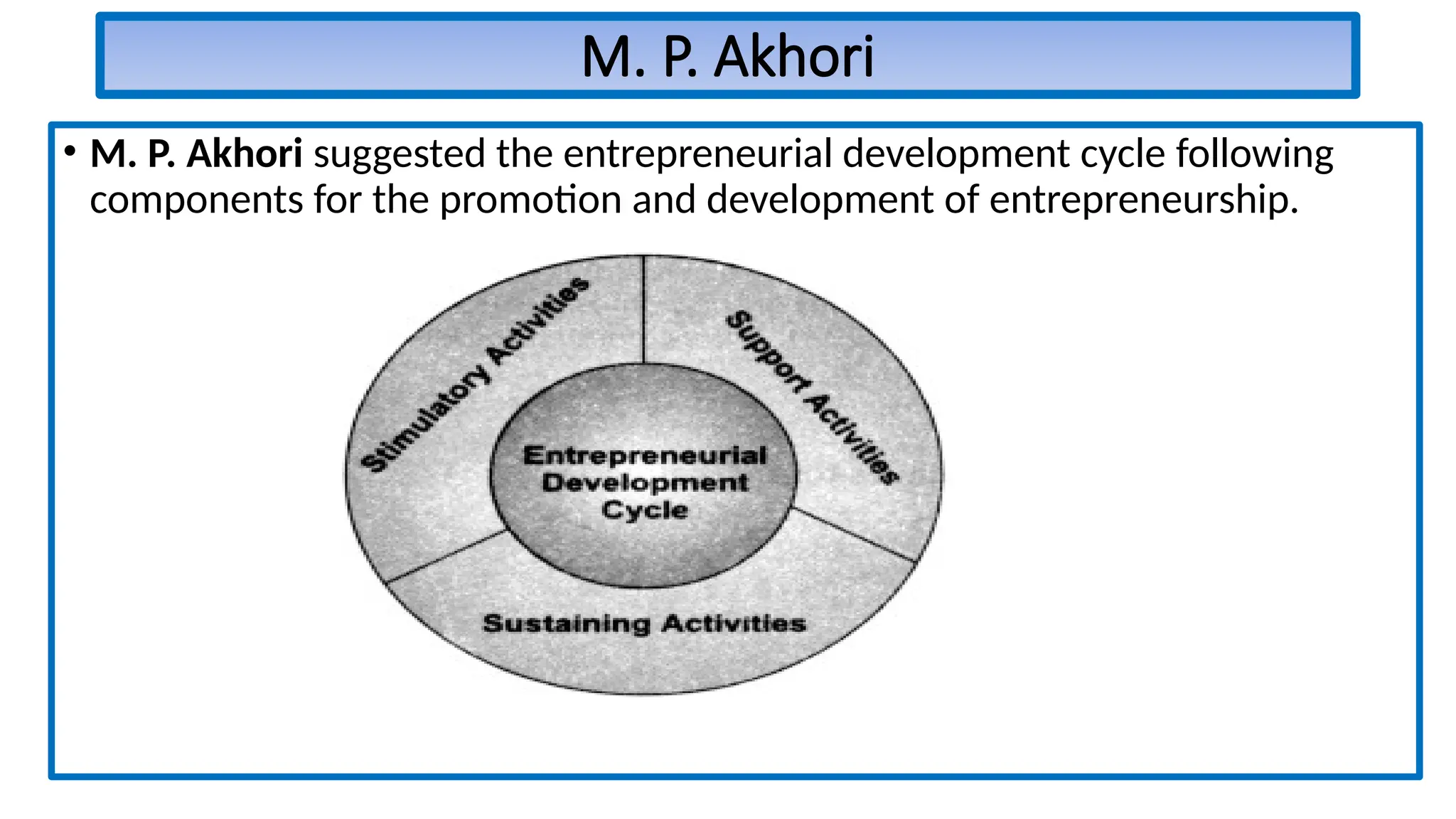 M. P. Akhori
• M. P. Akhori suggested the entrepreneurial development cycle following
components for the promotion and development of entrepreneurship.
 