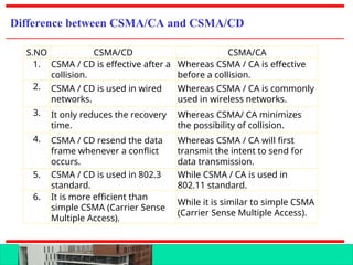 1.4. ALOHA, CSMA , CSMACD, CSMACA .ppt