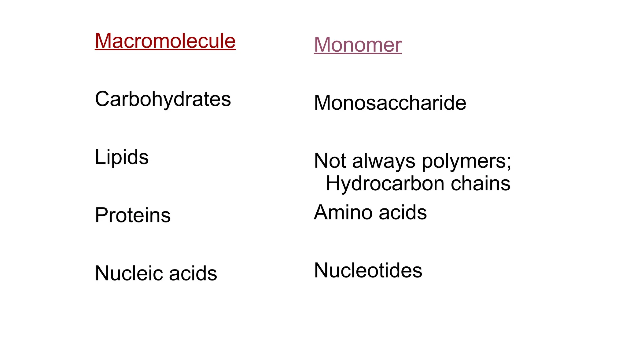 Macromolecule
Carbohydrates
Lipids
Proteins
Nucleic acids
Monomer
Monosaccharide
Not always polymers;
Hydrocarbon chains
Amino acids
Nucleotides
 