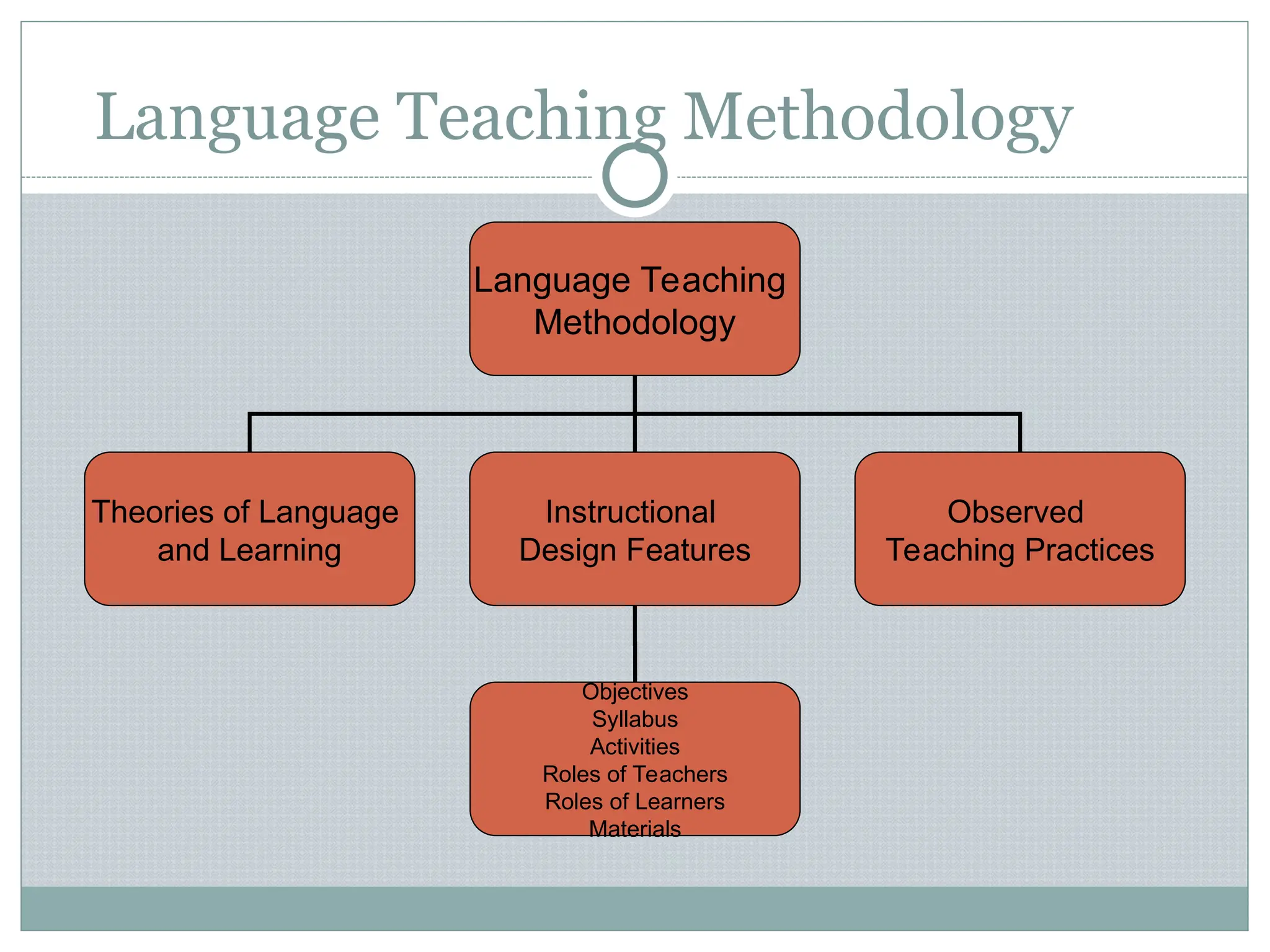 Language Teaching Methodology
Language Teaching
Methodology
Theories of Language
and Learning
Instructional
Design Features
Observed
Teaching Practices
Objectives
Syllabus
Activities
Roles of Teachers
Roles of Learners
Materials
 