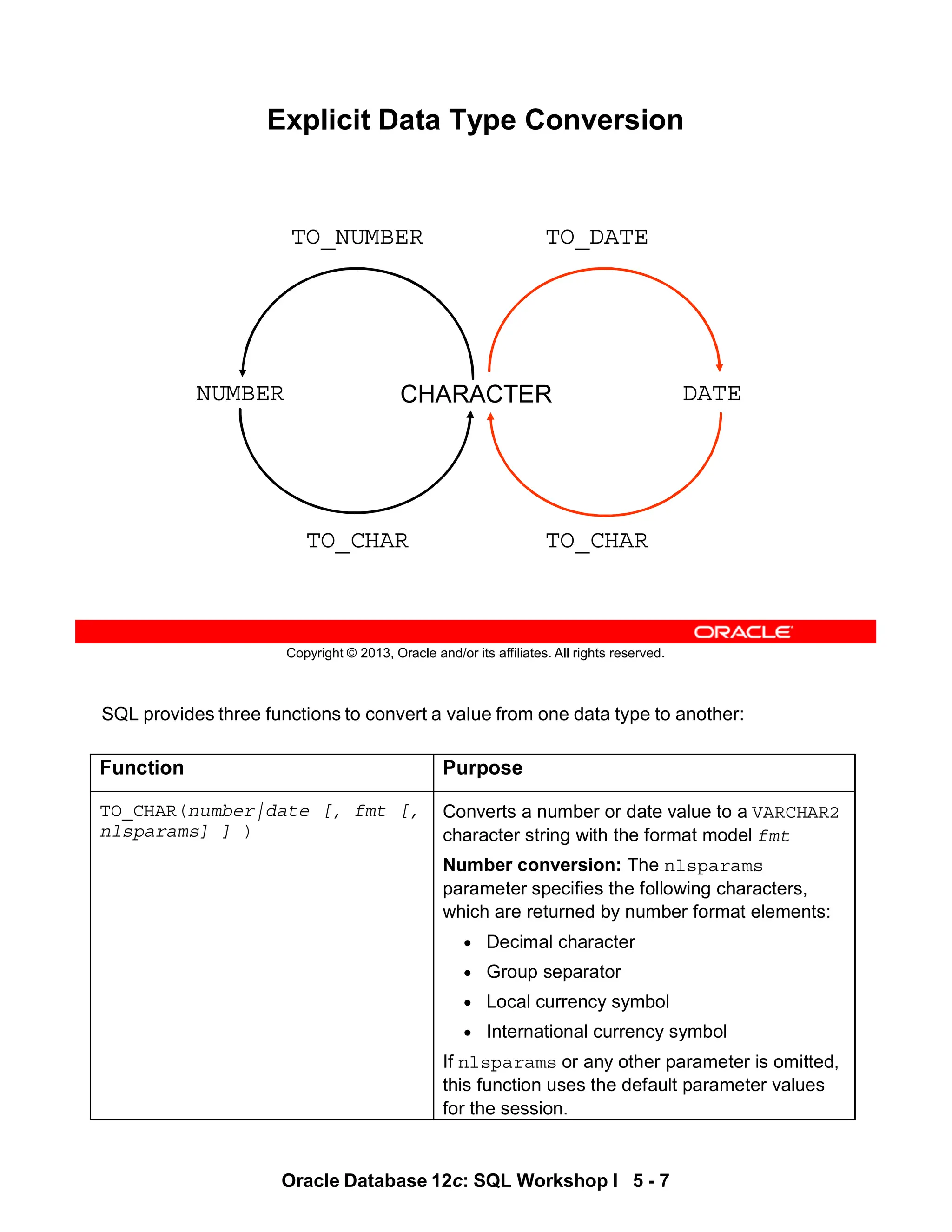 SQL provides three functions to convert a value from one data type to another:
Function Purpose
TO_CHAR(number|date [, fmt [,
nlsparams] ] )
Converts a number or date value to a VARCHAR2
character string with the format model fmt
Number conversion: The nlsparams
parameter specifies the following characters,
which are returned by number format elements:
• Decimal character
• Group separator
• Local currency symbol
• International currency symbol
If nlsparams or any other parameter is omitted,
this function uses the default parameter values
for the session.
Oracle Database 12c: SQL Workshop I 5 - 7
Copyright © 2013, Oracle and/or its affiliates. All rights reserved.
Explicit Data Type Conversion
NUMBER CHARACTER
TO_CHAR
TO_NUMBER
DATE
TO_CHAR
TO_DATE
 