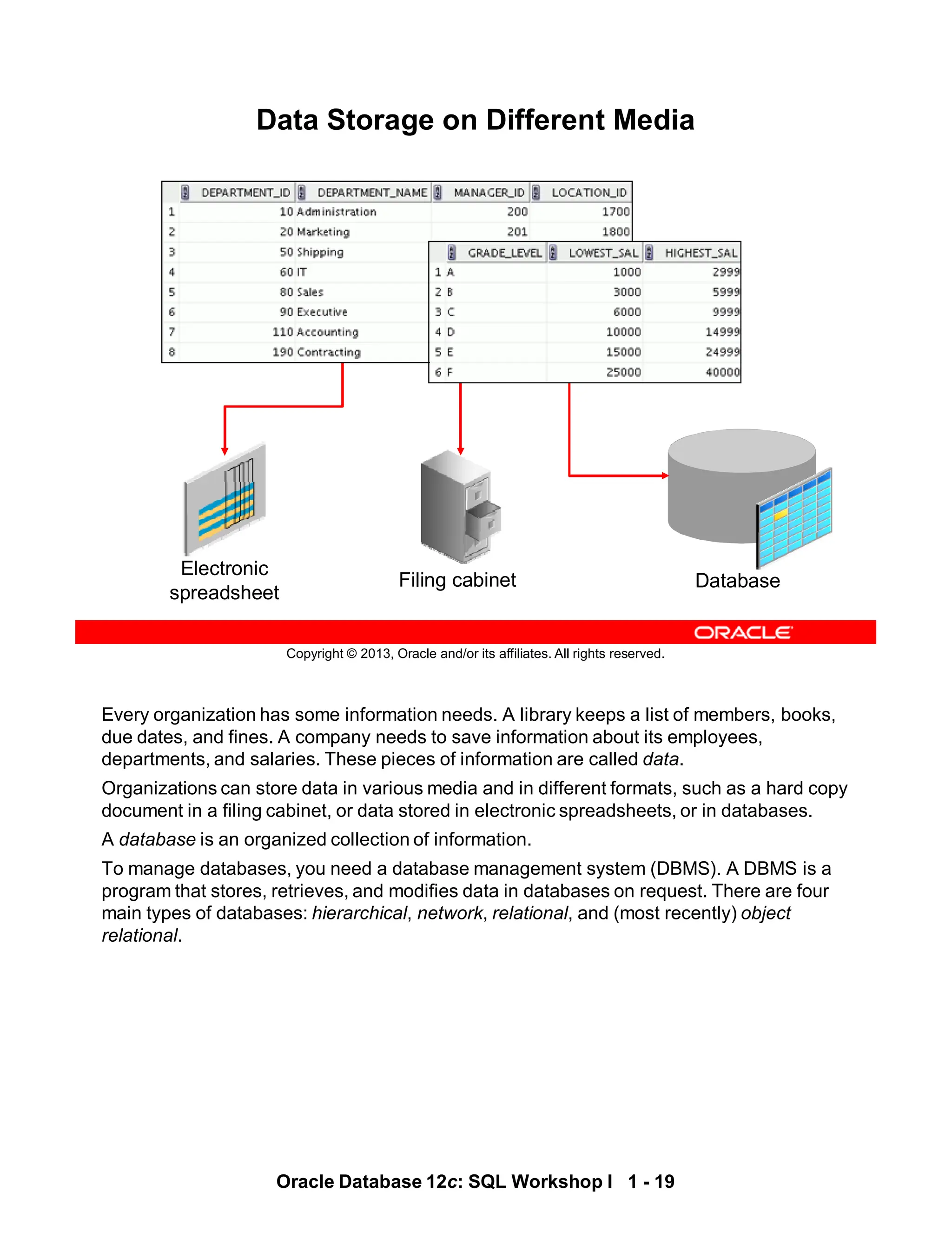 Every organization has some information needs. A library keeps a list of members, books,
due dates, and fines. A company needs to save information about its employees,
departments, and salaries. These pieces of information are called data.
Organizations can store data in various media and in different formats, such as a hard copy
document in a filing cabinet, or data stored in electronic spreadsheets, or in databases.
A database is an organized collection of information.
To manage databases, you need a database management system (DBMS). A DBMS is a
program that stores, retrieves, and modifies data in databases on request. There are four
main types of databases: hierarchical, network, relational, and (most recently) object
relational.
Oracle Database 12c: SQL Workshop I 1 - 19
Copyright © 2013, Oracle and/or its affiliates. All rights reserved.
Data Storage on Different Media
Electronic
spreadsheet
Filing cabinet Database
 