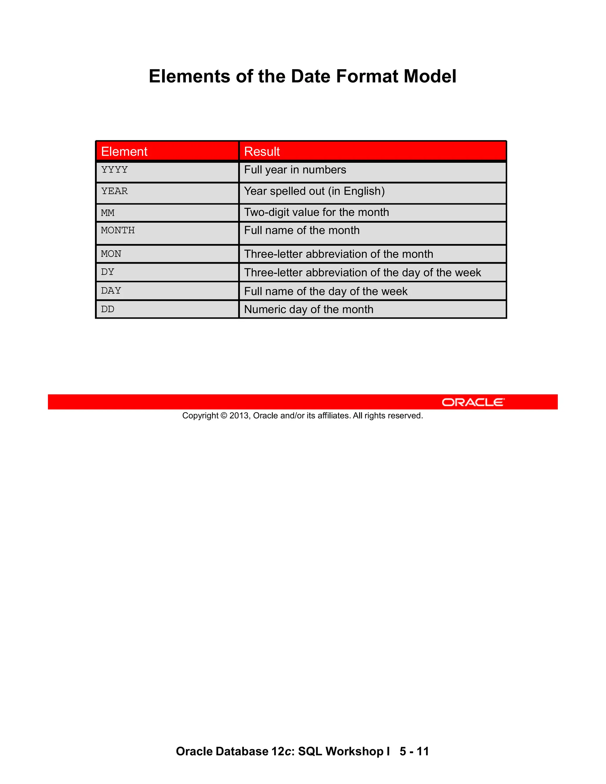 Oracle Database 12c: SQL Workshop I 5 - 11
Copyright © 2013, Oracle and/or its affiliates. All rights reserved.
Elements of the Date Format Model
Three-letter abbreviation of the day of the week
DY
Full name of the day of the week
DAY
Two-digit value for the month
MM
Full name of the month
MONTH
Three-letter abbreviation of the month
MON
Numeric day of the month
DD
Full year in numbers
YYYY
Year spelled out (in English)
YEAR
Result
Element
 