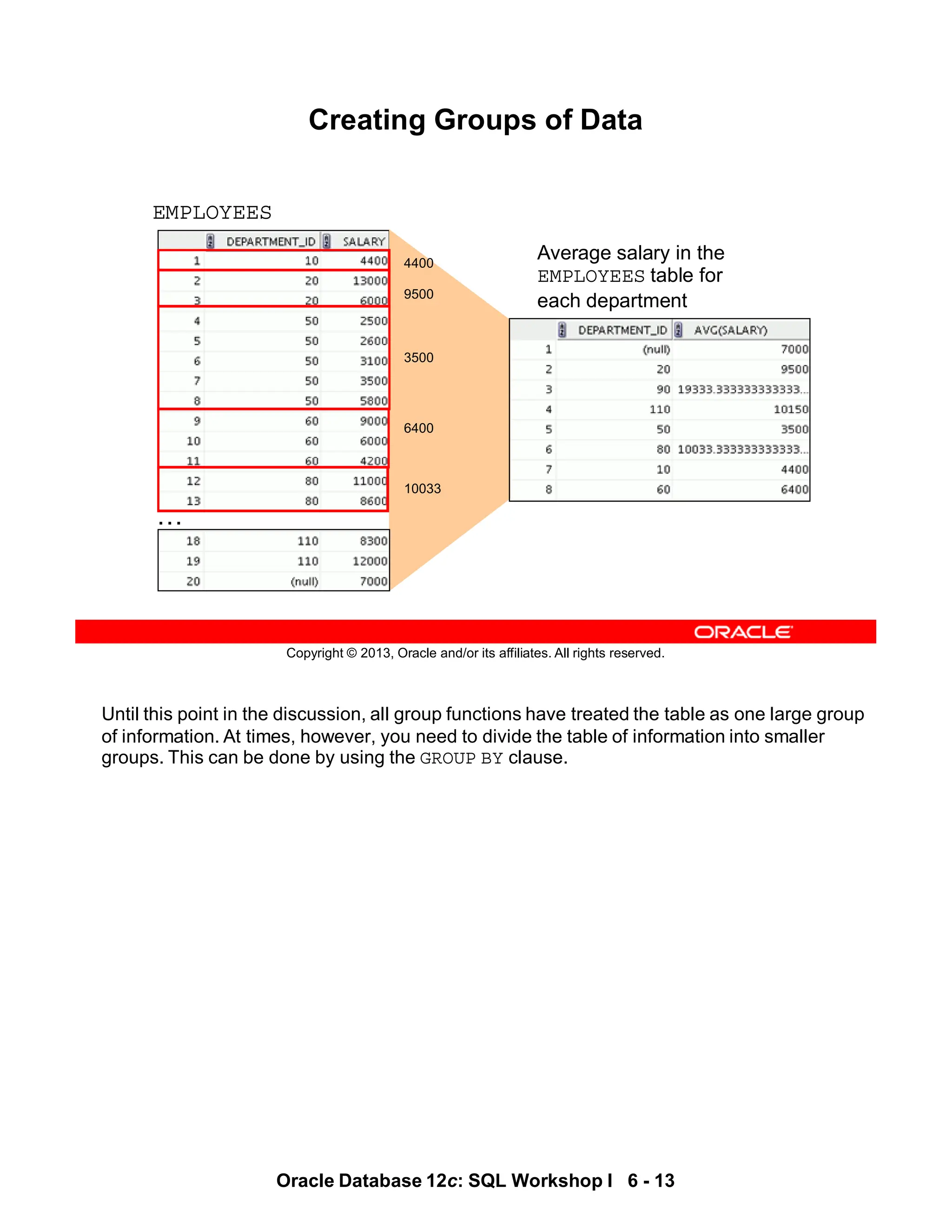 Until this point in the discussion, all group functions have treated the table as one large group
of information. At times, however, you need to divide the table of information into smaller
groups. This can be done by using the GROUP BY clause.
Oracle Database 12c: SQL Workshop I 6 - 13
Copyright © 2013, Oracle and/or its affiliates. All rights reserved.
Creating Groups of Data
EMPLOYEES
…
4400
9500
3500
6400
10033
Average salary in the
EMPLOYEES table for
each department
 
