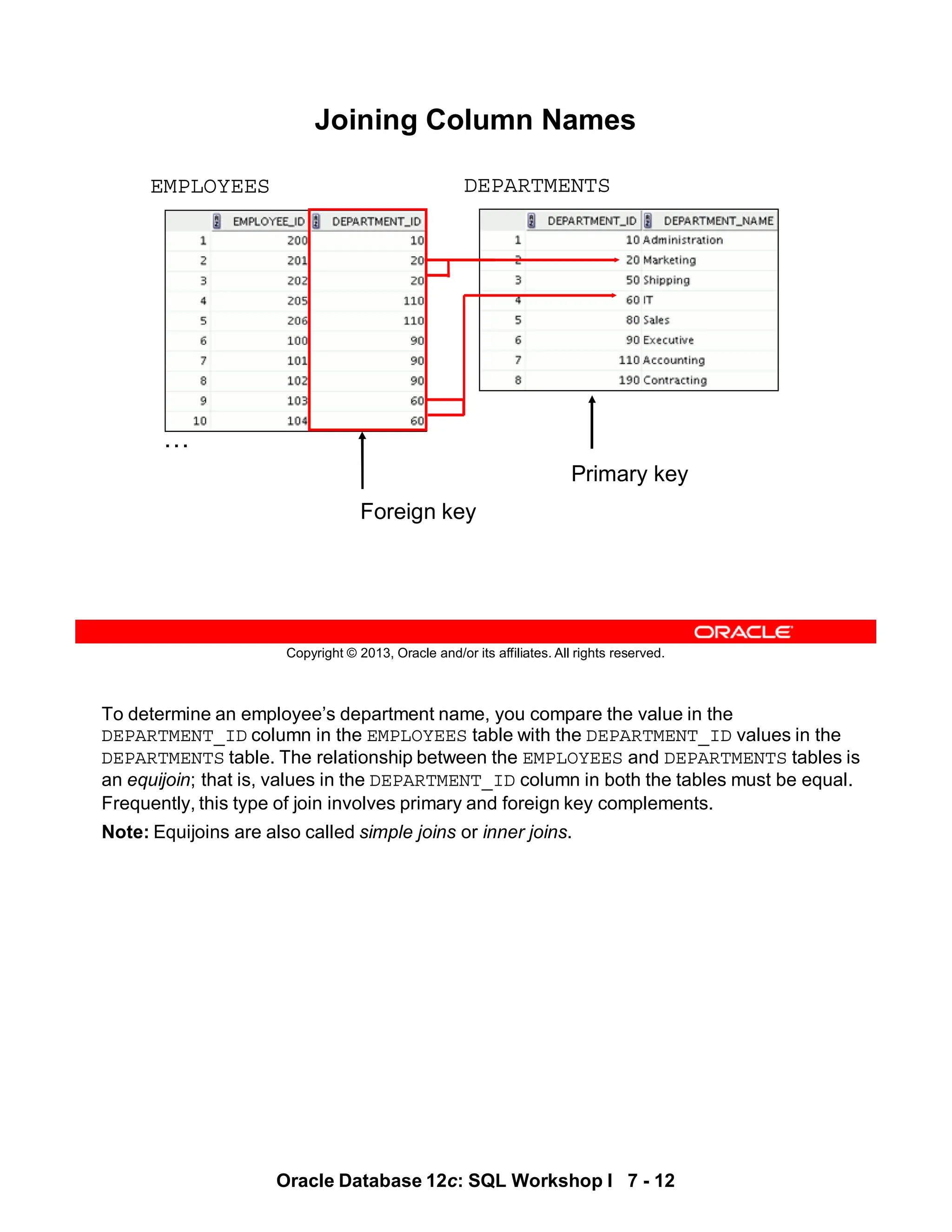 To determine an employee’s department name, you compare the value in the
DEPARTMENT_ID column in the EMPLOYEES table with the DEPARTMENT_ID values in the
DEPARTMENTS table. The relationship between the EMPLOYEES and DEPARTMENTS tables is
an equijoin; that is, values in the DEPARTMENT_ID column in both the tables must be equal.
Frequently, this type of join involves primary and foreign key complements.
Note: Equijoins are also called simple joins or inner joins.
Oracle Database 12c: SQL Workshop I 7 - 12
Copyright © 2013, Oracle and/or its affiliates. All rights reserved.
Joining Column Names
EMPLOYEES DEPARTMENTS
Foreign key
Primary key
…
 