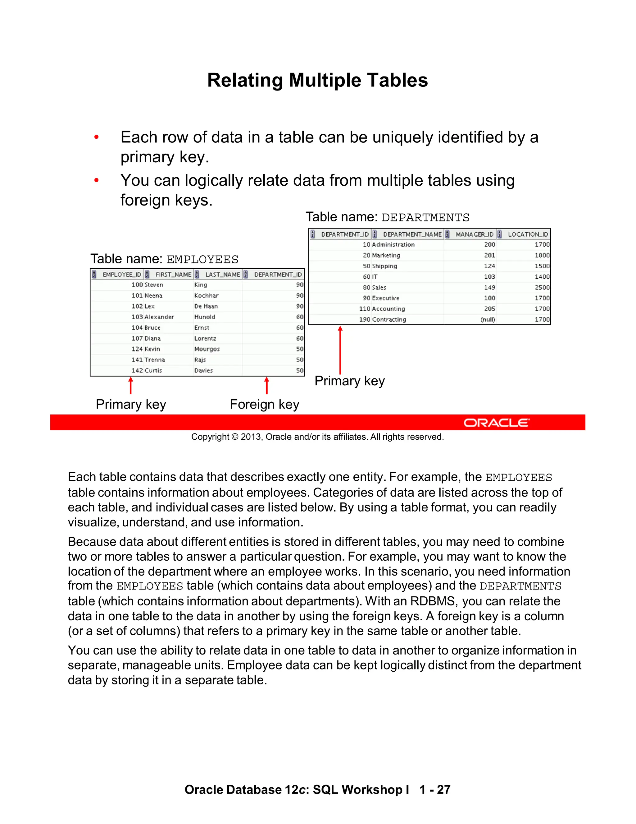 Each table contains data that describes exactly one entity. For example, the EMPLOYEES
table contains information about employees. Categories of data are listed across the top of
each table, and individual cases are listed below. By using a table format, you can readily
visualize, understand, and use information.
Because data about different entities is stored in different tables, you may need to combine
two or more tables to answer a particular question. For example, you may want to know the
location of the department where an employee works. In this scenario, you need information
from the EMPLOYEES table (which contains data about employees) and the DEPARTMENTS
table (which contains information about departments). With an RDBMS, you can relate the
data in one table to the data in another by using the foreign keys. A foreign key is a column
(or a set of columns) that refers to a primary key in the same table or another table.
You can use the ability to relate data in one table to data in another to organize information in
separate, manageable units. Employee data can be kept logically distinct from the department
data by storing it in a separate table.
Oracle Database 12c: SQL Workshop I 1 - 27
Copyright © 2013, Oracle and/or its affiliates. All rights reserved.
Relating Multiple Tables
• Each row of data in a table can be uniquely identified by a
primary key.
• You can logically relate data from multiple tables using
foreign keys.
Table name: EMPLOYEES
Table name: DEPARTMENTS
Primary key
Primary key
Foreign key
…
 