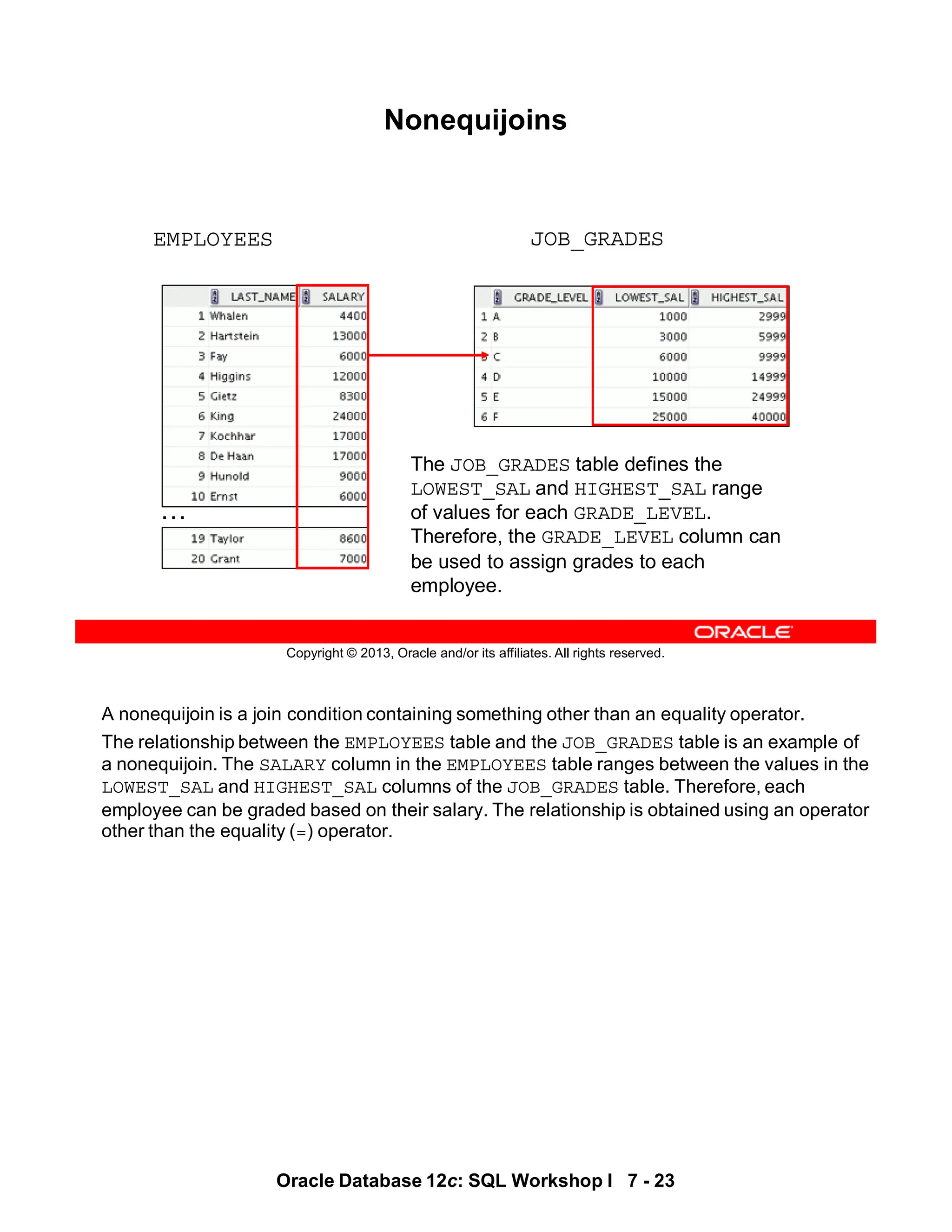 A nonequijoin is a join condition containing something other than an equality operator.
The relationship between the EMPLOYEES table and the JOB_GRADES table is an example of
a nonequijoin. The SALARY column in the EMPLOYEES table ranges between the values in the
LOWEST_SAL and HIGHEST_SAL columns of the JOB_GRADES table. Therefore, each
employee can be graded based on their salary. The relationship is obtained using an operator
other than the equality (=) operator.
Oracle Database 12c: SQL Workshop I 7 - 23
Copyright © 2013, Oracle and/or its affiliates. All rights reserved.
Nonequijoins
EMPLOYEES JOB_GRADES
…
The JOB_GRADES table defines the
LOWEST_SAL and HIGHEST_SAL range
of values for each GRADE_LEVEL.
Therefore, the GRADE_LEVEL column can
be used to assign grades to each
employee.
 