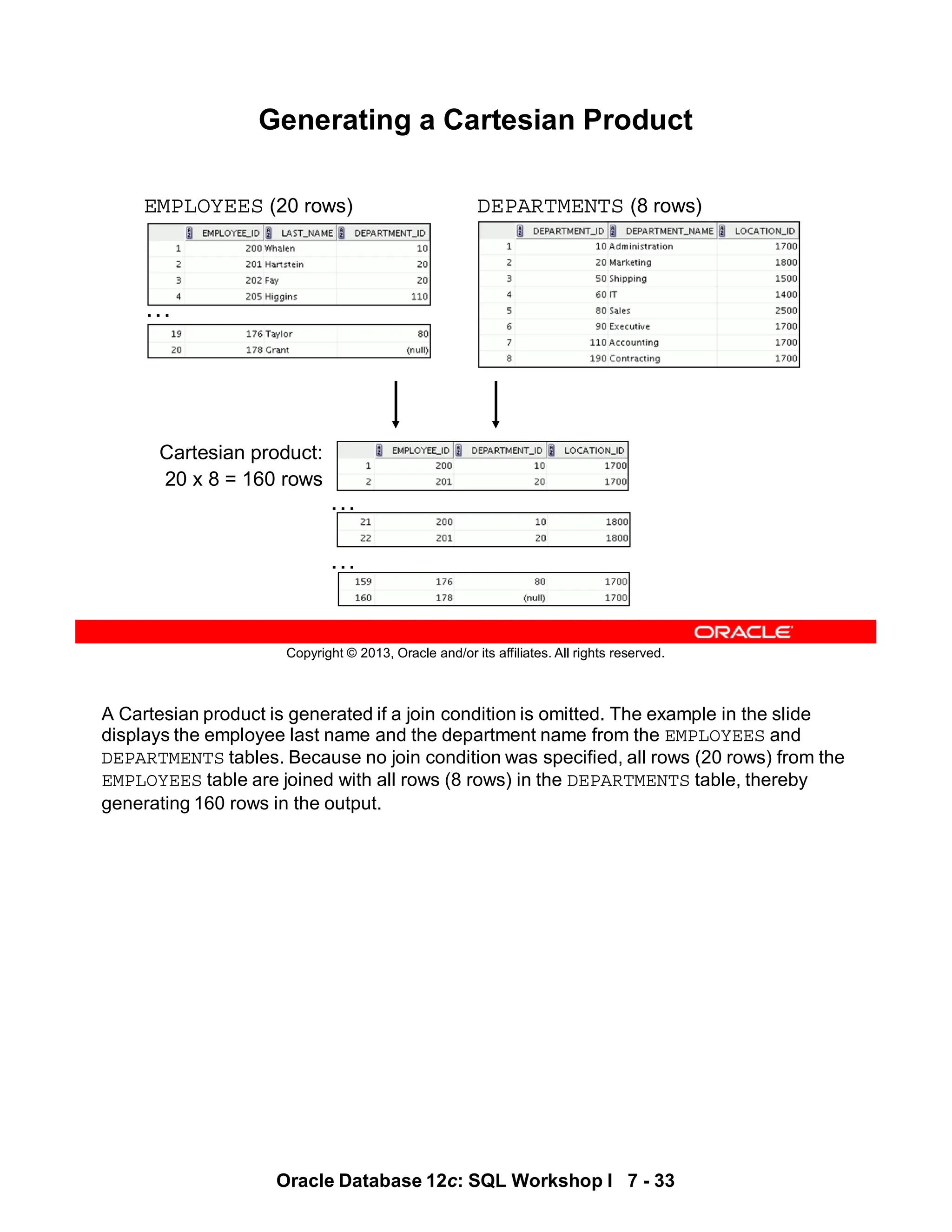 A Cartesian product is generated if a join condition is omitted. The example in the slide
displays the employee last name and the department name from the EMPLOYEES and
DEPARTMENTS tables. Because no join condition was specified, all rows (20 rows) from the
EMPLOYEES table are joined with all rows (8 rows) in the DEPARTMENTS table, thereby
generating 160 rows in the output.
Oracle Database 12c: SQL Workshop I 7 - 33
Copyright © 2013, Oracle and/or its affiliates. All rights reserved.
Generating a Cartesian Product
Cartesian product:
20 x 8 = 160 rows
EMPLOYEES (20 rows) DEPARTMENTS (8 rows)
…
…
…
 