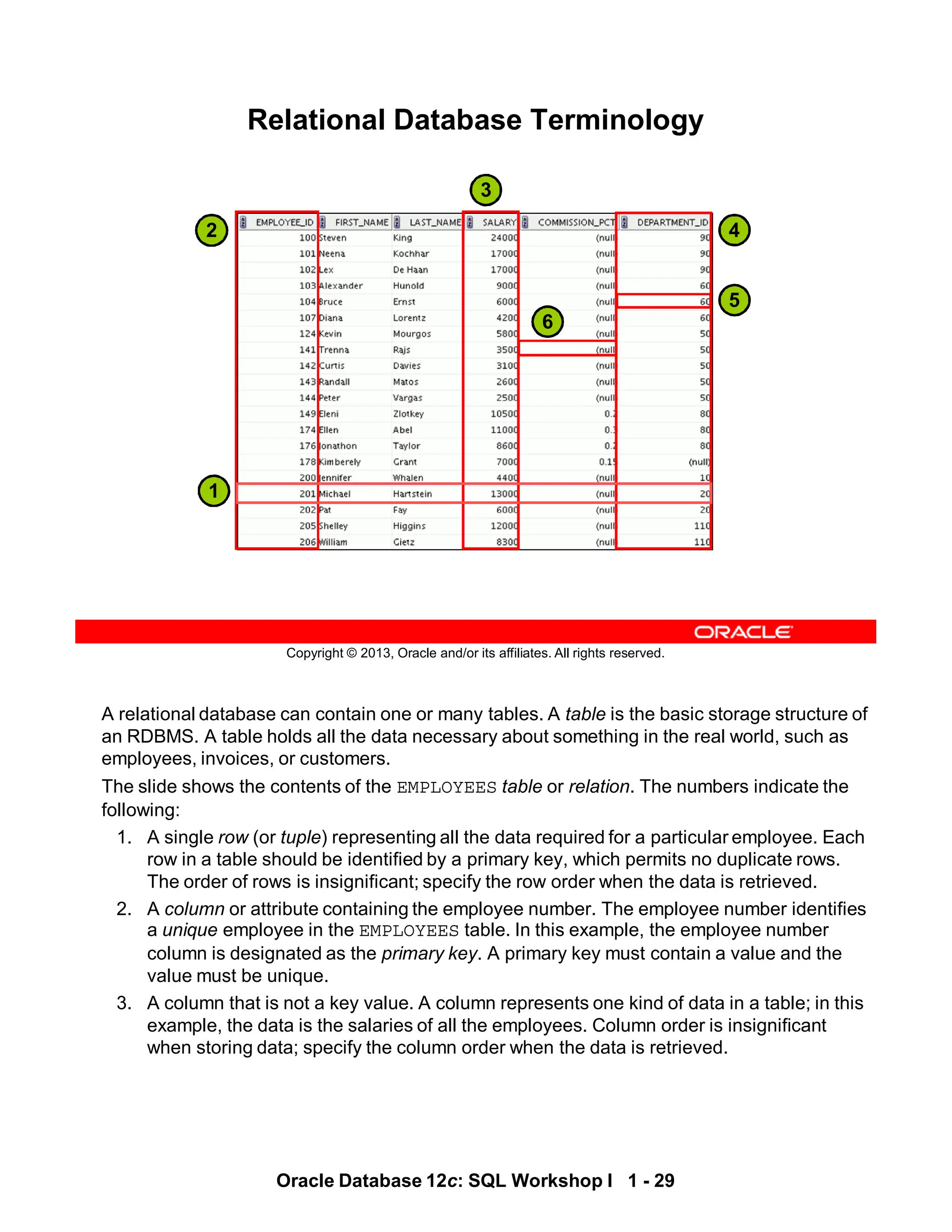 A relational database can contain one or many tables. A table is the basic storage structure of
an RDBMS. A table holds all the data necessary about something in the real world, such as
employees, invoices, or customers.
The slide shows the contents of the EMPLOYEES table or relation. The numbers indicate the
following:
1. A single row (or tuple) representing all the data required for a particular employee. Each
row in a table should be identified by a primary key, which permits no duplicate rows.
The order of rows is insignificant; specify the row order when the data is retrieved.
2. A column or attribute containing the employee number. The employee number identifies
a unique employee in the EMPLOYEES table. In this example, the employee number
column is designated as the primary key. A primary key must contain a value and the
value must be unique.
3. A column that is not a key value. A column represents one kind of data in a table; in this
example, the data is the salaries of all the employees. Column order is insignificant
when storing data; specify the column order when the data is retrieved.
Oracle Database 12c: SQL Workshop I 1 - 29
Copyright © 2013, Oracle and/or its affiliates. All rights reserved.
Relational Database Terminology
1
2
3
4
6
5
 
