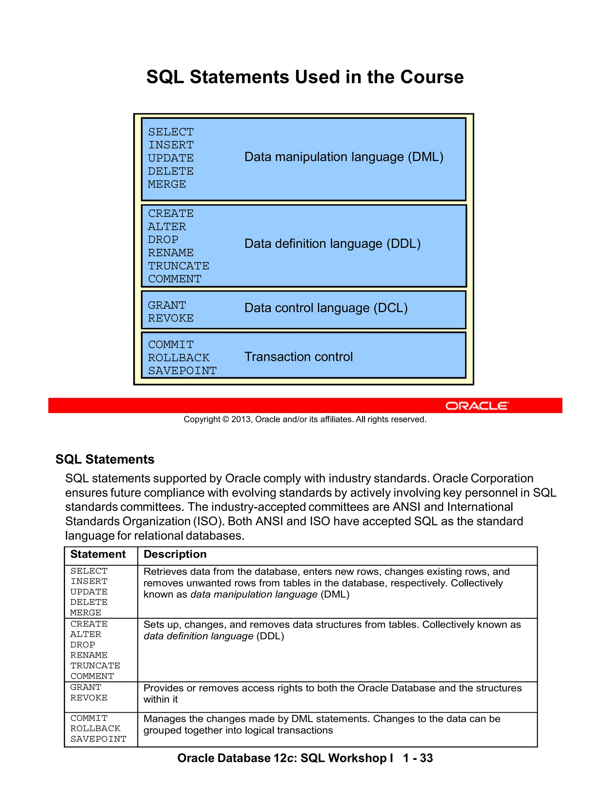 Statement Description
SELECT
INSERT
UPDATE
DELETE
MERGE
Retrieves data from the database, enters new rows, changes existing rows, and
removes unwanted rows from tables in the database, respectively. Collectively
known as data manipulation language (DML)
CREATE
ALTER
DROP
RENAME
TRUNCATE
COMMENT
Sets up, changes, and removes data structures from tables. Collectively known as
data definition language (DDL)
GRANT
REVOKE
Provides or removes access rights to both the Oracle Database and the structures
within it
COMMIT
ROLLBACK
SAVEPOINT
Manages the changes made by DML statements. Changes to the data can be
grouped together into logical transactions
SQL Statements
SQL statements supported by Oracle comply with industry standards. Oracle Corporation
ensures future compliance with evolving standards by actively involving key personnel in SQL
standards committees. The industry-accepted committees are ANSI and International
Standards Organization (ISO). Both ANSI and ISO have accepted SQL as the standard
language for relational databases.
Oracle Database 12c: SQL Workshop I 1 - 33
Copyright © 2013, Oracle and/or its affiliates. All rights reserved.
SQL Statements Used in the Course
SELECT
INSERT
UPDATE
DELETE
MERGE
CREATE
ALTER
DROP
RENAME
TRUNCATE
COMMENT
GRANT
REVOKE
COMMIT
ROLLBACK
SAVEPOINT
Data manipulation language (DML)
Data definition language (DDL)
Transaction control
Data control language (DCL)
 