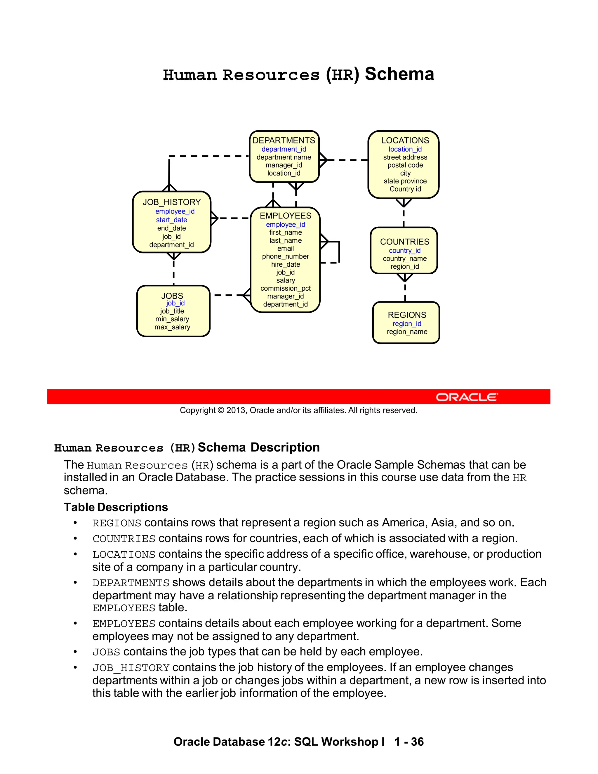 Human Resources (HR)Schema Description
The Human Resources (HR) schema is a part of the Oracle Sample Schemas that can be
installed in an Oracle Database. The practice sessions in this course use data from the HR
schema.
Table Descriptions
• REGIONS contains rows that represent a region such as America, Asia, and so on.
• COUNTRIES contains rows for countries, each of which is associated with a region.
• LOCATIONS contains the specific address of a specific office, warehouse, or production
site of a company in a particular country.
• DEPARTMENTS shows details about the departments in which the employees work. Each
department may have a relationship representing the department manager in the
EMPLOYEES table.
• EMPLOYEES contains details about each employee working for a department. Some
employees may not be assigned to any department.
• JOBS contains the job types that can be held by each employee.
• JOB_HISTORY contains the job history of the employees. If an employee changes
departments within a job or changes jobs within a department, a new row is inserted into
this table with the earlier job information of the employee.
Oracle Database 12c: SQL Workshop I 1 - 36
Copyright © 2013, Oracle and/or its affiliates. All rights reserved.
Human Resources (HR) Schema
DEPARTMENTS
department_id
department name
manager_id
location_id
LOCATIONS
location_id
street address
postal code
city
state province
Country id
COUNTRIES
country_id
country_name
region_id
REGIONS
region_id
region_name
EMPLOYEES
employee_id
first_name
last_name
email
phone_number
hire_date
job_id
salary
commission_pct
manager_id
department_id
JOBS
job_id
job_title
min_salary
max_salary
JOB_HISTORY
employee_id
start_date
end_date
job_id
department_id
 