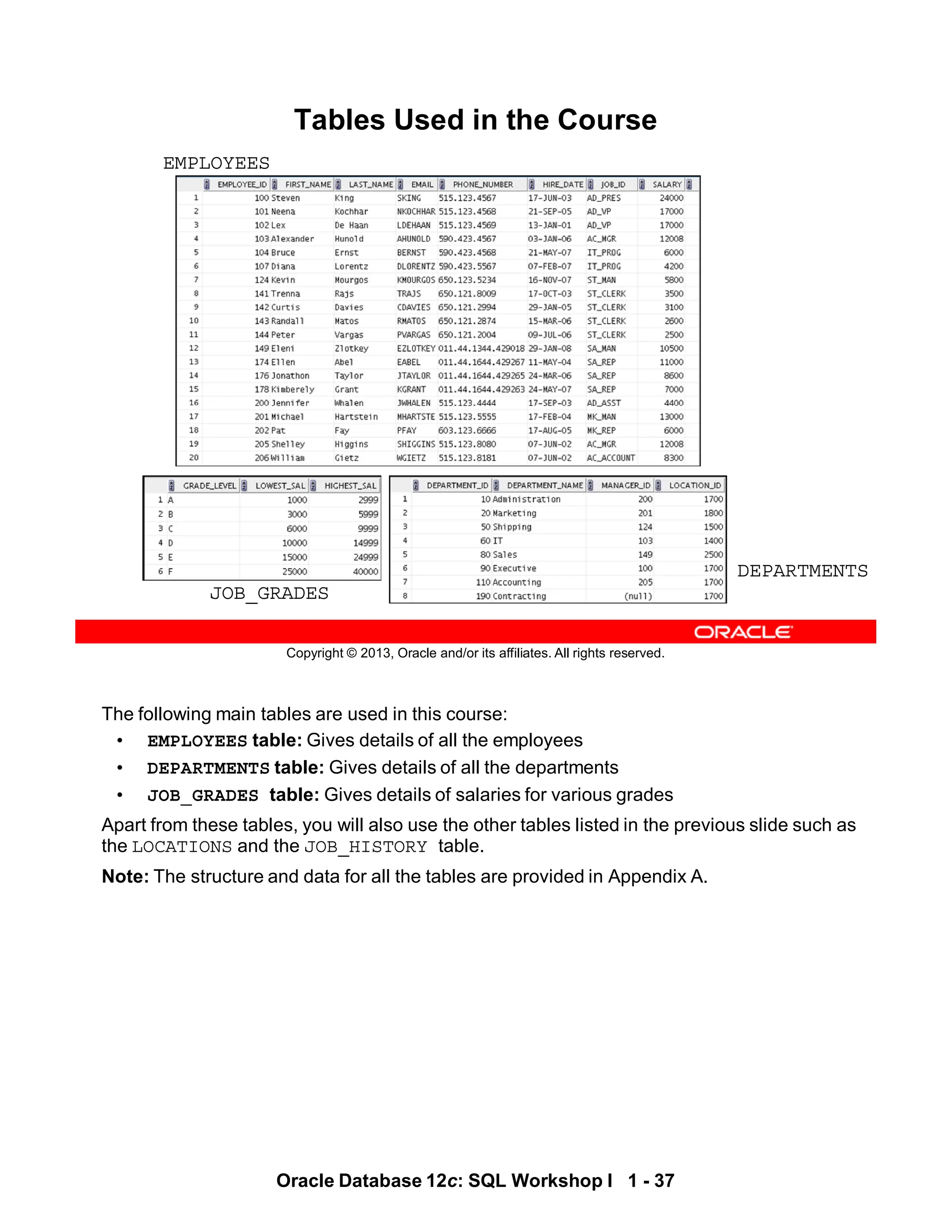 The following main tables are used in this course:
• EMPLOYEES table: Gives details of all the employees
• DEPARTMENTS table: Gives details of all the departments
• JOB_GRADES table: Gives details of salaries for various grades
Apart from these tables, you will also use the other tables listed in the previous slide such as
the LOCATIONS and the JOB_HISTORY table.
Note: The structure and data for all the tables are provided in Appendix A.
Oracle Database 12c: SQL Workshop I 1 - 37
Copyright © 2013, Oracle and/or its affiliates. All rights reserved.
Tables Used in the Course
EMPLOYEES
DEPARTMENTS
JOB_GRADES
 