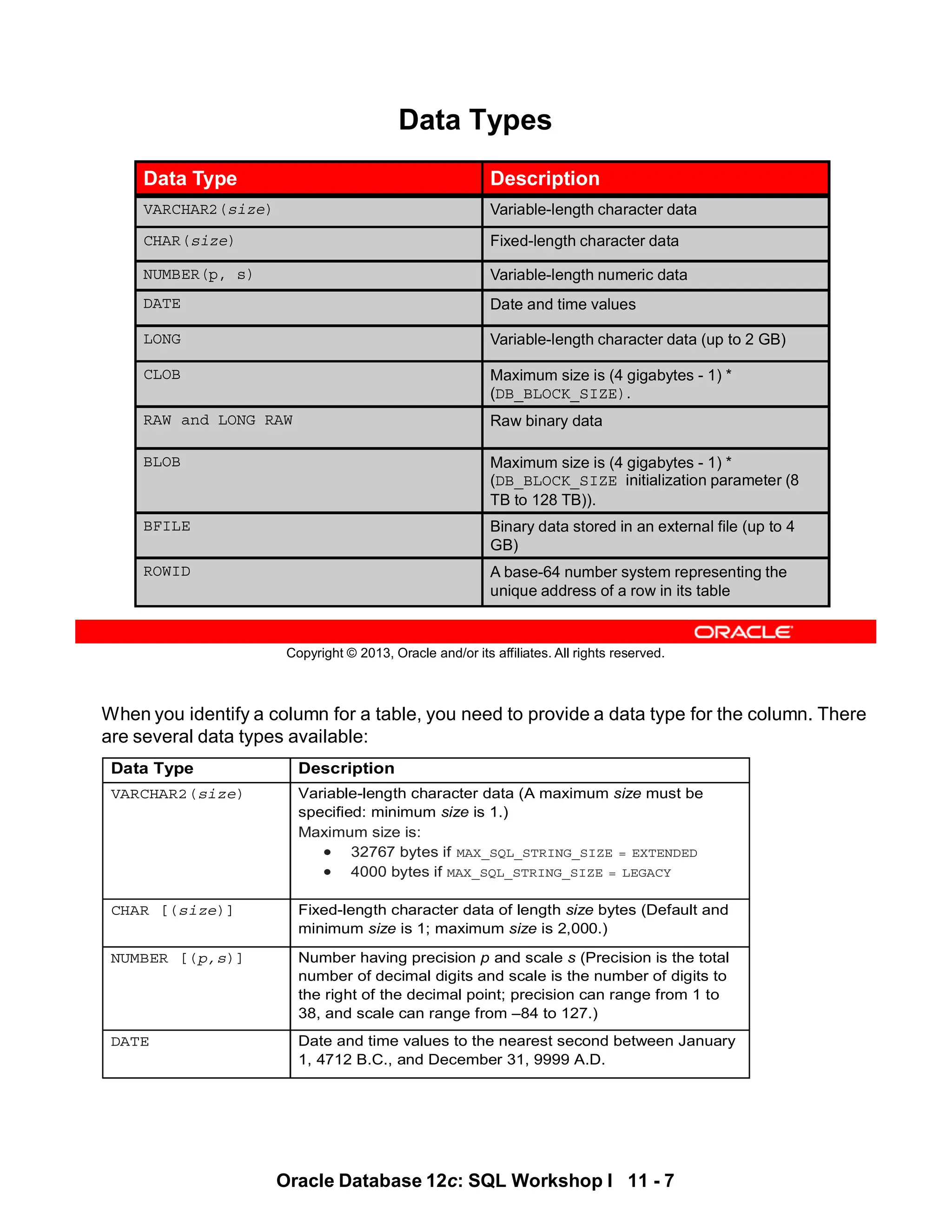 When you identify a column for a table, you need to provide a data type for the column. There
are several data types available:
Data Type Description
VARCHAR2(size) Variable-length character data (A maximum size must be
specified: minimum size is 1.)
Maximum size is:
• 32767 bytes if MAX_SQL_STRING_SIZE = EXTENDED
• 4000 bytes if MAX_SQL_STRING_SIZE = LEGACY
CHAR [(size)] Fixed-length character data of length size bytes (Default and
minimum size is 1; maximum size is 2,000.)
NUMBER [(p,s)] Number having precision p and scale s (Precision is the total
number of decimal digits and scale is the number of digits to
the right of the decimal point; precision can range from 1 to
38, and scale can range from –84 to 127.)
DATE Date and time values to the nearest second between January
1, 4712 B.C., and December 31, 9999 A.D.
Oracle Database 12c: SQL Workshop I 11 - 7
Copyright © 2013, Oracle and/or its affiliates. All rights reserved.
Data Types
Data Type Description
VARCHAR2(size) Variable-length character data
CHAR(size) Fixed-length character data
NUMBER(p, s) Variable-length numeric data
DATE Date and time values
LONG Variable-length character data (up to 2 GB)
CLOB Maximum size is (4 gigabytes - 1) *
(DB_BLOCK_SIZE).
RAW and LONG RAW Raw binary data
BLOB Maximum size is (4 gigabytes - 1) *
(DB_BLOCK_SIZE initialization parameter (8
TB to 128 TB)).
BFILE Binary data stored in an external file (up to 4
GB)
ROWID A base-64 number system representing the
unique address of a row in its table
 