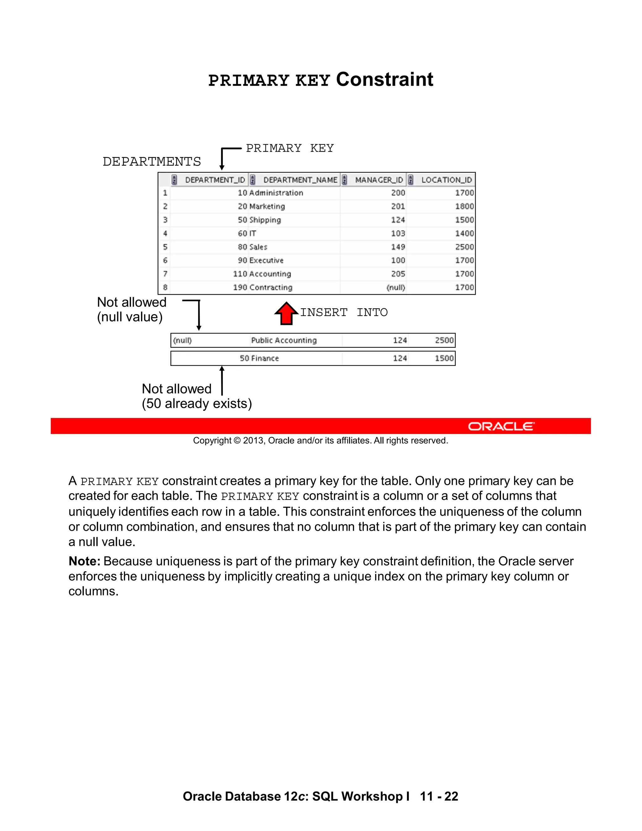A PRIMARY KEY constraint creates a primary key for the table. Only one primary key can be
created for each table. The PRIMARY KEY constraint is a column or a set of columns that
uniquely identifies each row in a table. This constraint enforces the uniqueness of the column
or column combination, and ensures that no column that is part of the primary key can contain
a null value.
Note: Because uniqueness is part of the primary key constraint definition, the Oracle server
enforces the uniqueness by implicitly creating a unique index on the primary key column or
columns.
Oracle Database 12c: SQL Workshop I 11 - 22
Copyright © 2013, Oracle and/or its affiliates. All rights reserved.
PRIMARY KEY Constraint
DEPARTMENTS
PRIMARY KEY
INSERT INTO
Not allowed
(null value)
Not allowed
(50 already exists)
 