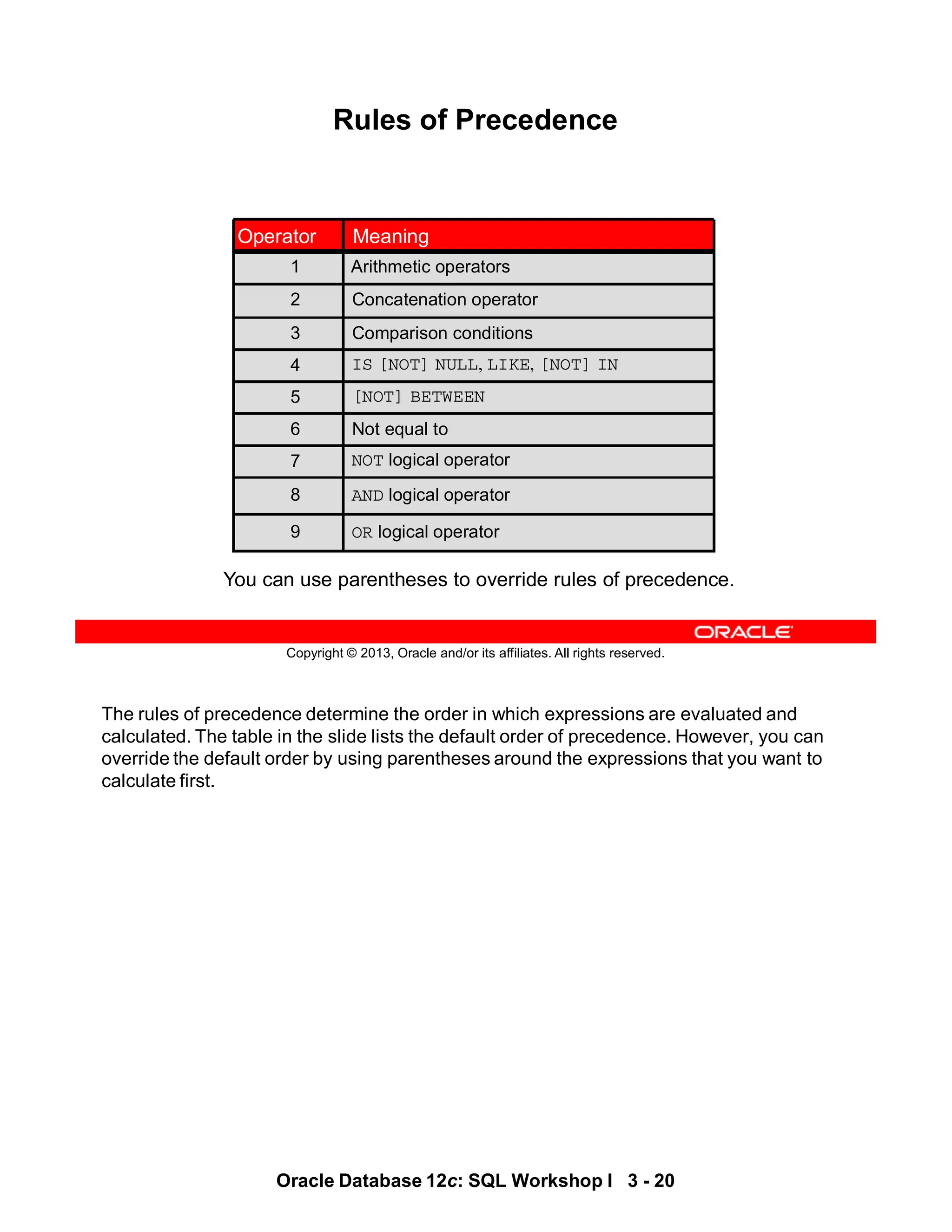 The rules of precedence determine the order in which expressions are evaluated and
calculated. The table in the slide lists the default order of precedence. However, you can
override the default order by using parentheses around the expressions that you want to
calculate first.
Oracle Database 12c: SQL Workshop I 3 - 20
Copyright © 2013, Oracle and/or its affiliates. All rights reserved.
Rules of Precedence
You can use parentheses to override rules of precedence.
Not equal to
6
NOT logical operator
7
AND logical operator
8
OR logical operator
9
IS [NOT] NULL, LIKE, [NOT] IN
4
[NOT] BETWEEN
5
Comparison conditions
3
Concatenation operator
2
Arithmetic operators
1
Meaning
Operator
 