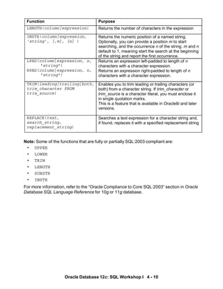 Note: Some of the functions that are fully or partially SQL:2003 compliant are:
• UPPER
• LOWER
• TRIM
• LENGTH
• SUBSTR
• INSTR
For more information, refer to the “Oracle Compliance to Core SQL:2003” section in Oracle
Database SQL Language Reference for 10g or 11g database.
Function Purpose
LENGTH(column|expression) Returns the number of characters in the expression
INSTR(column|expression,
’string’, [,m], [n] )
Returns the numeric position of a named string.
Optionally, you can provide a position m to start
searching, and the occurrence n of the string. m and n
default to 1, meaning start the search at the beginning
of the string and report the first occurrence.
LPAD(column|expression, n,
'string')
RPAD(column|expression, n,
'string')
Returns an expression left-padded to length of n
characters with a character expression.
Returns an expression right-padded to length of n
characters with a character expression.
TRIM(leading|trailing|both,
trim_character FROM
trim_source)
Enables you to trim leading or trailing characters (or
both) from a character string. If trim_character or
trim_source is a character literal, you must enclose it
in single quotation marks.
This is a feature that is available in Oracle8i and later
versions.
REPLACE(text,
search_string,
replacement_string)
Searches a text expression for a character string and,
if found, replaces it with a specified replacement string
Oracle Database 12c: SQL Workshop I 4 - 10
 