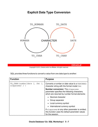 SQL provides three functions to convert a value from one data type to another:
Function Purpose
TO_CHAR(number|date [, fmt [,
nlsparams] ] )
Converts a number or date value to a VARCHAR2
character string with the format model fmt
Number conversion: The nlsparams
parameter specifies the following characters,
which are returned by number format elements:
• Decimal character
• Group separator
• Local currency symbol
• International currency symbol
If nlsparams or any other parameter is omitted,
this function uses the default parameter values
for the session.
Oracle Database 12c: SQL Workshop I 5 - 7
Copyright © 2013, Oracle and/or its affiliates. All rights reserved.
Explicit Data Type Conversion
NUMBER CHARACTER
TO_CHAR
TO_NUMBER
DATE
TO_CHAR
TO_DATE
 