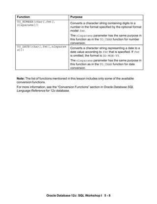 Note: The list of functions mentioned in this lesson includes only some of the available
conversion functions.
For more information, see the “Conversion Functions” section in Oracle Database SQL
Language Reference for 12c database.
Function Purpose
TO_NUMBER(char[,fmt[,
nlsparams]])
Converts a character string containing digits to a
number in the format specified by the optional format
model fmt.
The nlsparams parameter has the same purpose in
this function as in the TO_CHAR function for number
conversion.
TO_DATE(char[,fmt[,nlsparam
s]])
Converts a character string representing a date to a
date value according to fmt that is specified. If fmt
is omitted, the format is DD-MON-YY.
The nlsparams parameter has the same purpose in
this function as in the TO_CHAR function for date
conversion.
Oracle Database 12c: SQL Workshop I 5 - 8
 