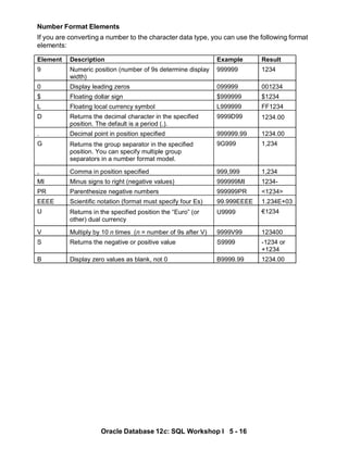 Element Description Example Result
9 Numeric position (number of 9s determine display
width)
999999 1234
0 Display leading zeros 099999 001234
$ Floating dollar sign $999999 $1234
L Floating local currency symbol L999999 FF1234
D Returns the decimal character in the specified
position. The default is a period (.).
9999D99 1234.00
. Decimal point in position specified 999999.99 1234.00
G Returns the group separator in the specified
position. You can specify multiple group
separators in a number format model.
9G999 1,234
, Comma in position specified 999,999 1,234
MI Minus signs to right (negative values) 999999MI 1234-
PR Parenthesize negative numbers 999999PR <1234>
EEEE Scientific notation (format must specify four Es) 99.999EEEE 1.234E+03
U Returns in the specified position the “Euro” (or
other) dual currency
U9999 €1234
V Multiply by 10 n times (n = number of 9s after V) 9999V99 123400
S Returns the negative or positive value S9999 -1234 or
+1234
B Display zero values as blank, not 0 B9999.99 1234.00
Number Format Elements
If you are converting a number to the character data type, you can use the following format
elements:
Oracle Database 12c: SQL Workshop I 5 - 16
 