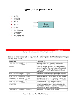 Each of the functions accepts an argument. The following table identifies the options that you
can use in the syntax:
Function Description
AVG([DISTINCT|ALL]n) Average value of n, ignoring null values
COUNT Number of rows, where expr evaluates to
something other than null (count all selected
rows using *, including duplicates and rows
with nulls)
MAX([DISTINCT|ALL]expr) Maximum value of expr, ignoring null values
MIN([DISTINCT|ALL]expr) Minimum value of expr, ignoring null values
STDDEV([DISTINCT|ALL]n) Standard deviation of n, ignoring null values
SUM([DISTINCT|ALL]n) Sum values of n, ignoring null values
LISTAGG Orders data within each group specified in
the ORDER BY clause and then concatenates
the values of the measure column
VARIANCE([DISTINCT|ALL]n) Variance of n, ignoring null values
Oracle Database 12c: SQL Workshop I 6 - 5
Copyright © 2013, Oracle and/or its affiliates. All rights reserved.
Types of Group Functions
• AVG
• COUNT
• MAX
• MIN
• SUM
• LISTAGG
• STDDEV
• VARIANCE
Group
functions
 