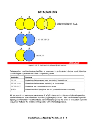 Set operators combine the results of two or more component queries into one result. Queries
containing set operators are called compound queries.
All set operators have equal precedence. If a SQL statement contains multiple set operators,
the Oracle server evaluates them from left (top) to right (bottom) - if no parentheses explicitly
specify another order. You should use parentheses to specify the order of evaluation explicitly
in queries that use the INTERSECT operator with other set operators.
Operator Returns
UNION Rows from both queries after eliminating duplications
UNION ALL Rows from both queries, including all duplications
INTERSECT Rows that are common to both queries
MINUS Rows in the first query that are not present in the second query
Oracle Database 12c: SQL Workshop I 9 - 4
Copyright © 2013, Oracle and/or its affiliates. All rights reserved.
Set Operators
UNION/UNION ALL
A B A B
A B
INTERSECT
A B
MINUS
 