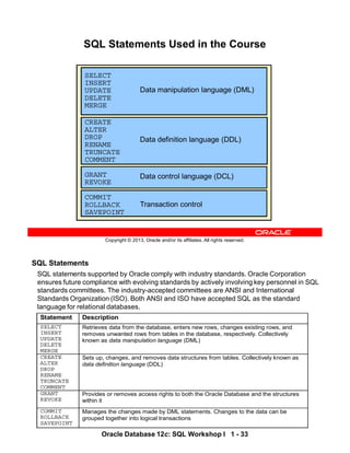Statement Description
SELECT
INSERT
UPDATE
DELETE
MERGE
Retrieves data from the database, enters new rows, changes existing rows, and
removes unwanted rows from tables in the database, respectively. Collectively
known as data manipulation language (DML)
CREATE
ALTER
DROP
RENAME
TRUNCATE
COMMENT
Sets up, changes, and removes data structures from tables. Collectively known as
data definition language (DDL)
GRANT
REVOKE
Provides or removes access rights to both the Oracle Database and the structures
within it
COMMIT
ROLLBACK
SAVEPOINT
Manages the changes made by DML statements. Changes to the data can be
grouped together into logical transactions
SQL Statements
SQL statements supported by Oracle comply with industry standards. Oracle Corporation
ensures future compliance with evolving standards by actively involving key personnel in SQL
standards committees. The industry-accepted committees are ANSI and International
Standards Organization (ISO). Both ANSI and ISO have accepted SQL as the standard
language for relational databases.
Oracle Database 12c: SQL Workshop I 1 - 33
Copyright © 2013, Oracle and/or its affiliates. All rights reserved.
SQL Statements Used in the Course
SELECT
INSERT
UPDATE
DELETE
MERGE
CREATE
ALTER
DROP
RENAME
TRUNCATE
COMMENT
GRANT
REVOKE
COMMIT
ROLLBACK
SAVEPOINT
Data manipulation language (DML)
Data definition language (DDL)
Transaction control
Data control language (DCL)
 