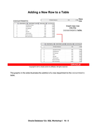 The graphic in the slide illustrates the addition of a new department to the DEPARTMENTS
table.
Oracle Database 12c: SQL Workshop I 10 - 5
Copyright © 2013, Oracle and/or its affiliates. All rights reserved.
Adding a New Row to a Table
DEPARTMENTS
New
row
Insert new row
into the
DEPARTMENTS table.
 