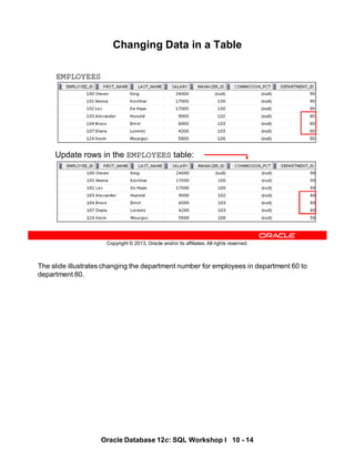The slide illustrates changing the department number for employees in department 60 to
department 80.
Oracle Database 12c: SQL Workshop I 10 - 14
Copyright © 2013, Oracle and/or its affiliates. All rights reserved.
Changing Data in a Table
EMPLOYEES
Update rows in the EMPLOYEES table:
 