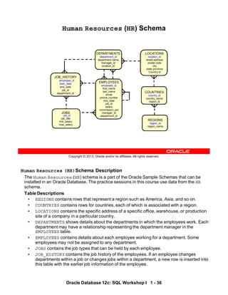 Human Resources (HR)Schema Description
The Human Resources (HR) schema is a part of the Oracle Sample Schemas that can be
installed in an Oracle Database. The practice sessions in this course use data from the HR
schema.
Table Descriptions
• REGIONS contains rows that represent a region such as America, Asia, and so on.
• COUNTRIES contains rows for countries, each of which is associated with a region.
• LOCATIONS contains the specific address of a specific office, warehouse, or production
site of a company in a particular country.
• DEPARTMENTS shows details about the departments in which the employees work. Each
department may have a relationship representing the department manager in the
EMPLOYEES table.
• EMPLOYEES contains details about each employee working for a department. Some
employees may not be assigned to any department.
• JOBS contains the job types that can be held by each employee.
• JOB_HISTORY contains the job history of the employees. If an employee changes
departments within a job or changes jobs within a department, a new row is inserted into
this table with the earlier job information of the employee.
Oracle Database 12c: SQL Workshop I 1 - 36
Copyright © 2013, Oracle and/or its affiliates. All rights reserved.
Human Resources (HR) Schema
DEPARTMENTS
department_id
department name
manager_id
location_id
LOCATIONS
location_id
street address
postal code
city
state province
Country id
COUNTRIES
country_id
country_name
region_id
REGIONS
region_id
region_name
EMPLOYEES
employee_id
first_name
last_name
email
phone_number
hire_date
job_id
salary
commission_pct
manager_id
department_id
JOBS
job_id
job_title
min_salary
max_salary
JOB_HISTORY
employee_id
start_date
end_date
job_id
department_id
 