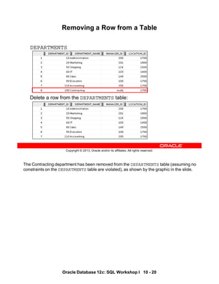 The Contracting department has been removed from the DEPARTMENTS table (assuming no
constraints on the DEPARTMENTS table are violated), as shown by the graphic in the slide.
Oracle Database 12c: SQL Workshop I 10 - 20
Copyright © 2013, Oracle and/or its affiliates. All rights reserved.
Delete a row from the DEPARTMENTS table:
Removing a Row from a Table
DEPARTMENTS
 