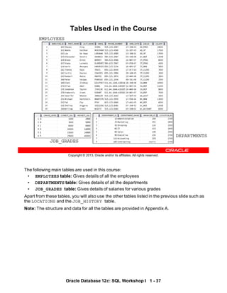 The following main tables are used in this course:
• EMPLOYEES table: Gives details of all the employees
• DEPARTMENTS table: Gives details of all the departments
• JOB_GRADES table: Gives details of salaries for various grades
Apart from these tables, you will also use the other tables listed in the previous slide such as
the LOCATIONS and the JOB_HISTORY table.
Note: The structure and data for all the tables are provided in Appendix A.
Oracle Database 12c: SQL Workshop I 1 - 37
Copyright © 2013, Oracle and/or its affiliates. All rights reserved.
Tables Used in the Course
EMPLOYEES
DEPARTMENTS
JOB_GRADES
 