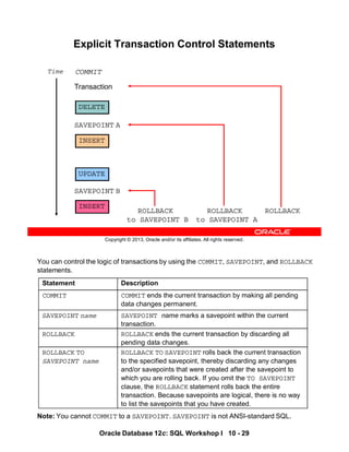 You can control the logic of transactions by using the COMMIT, SAVEPOINT, and ROLLBACK
statements.
Note: You cannot COMMIT to a SAVEPOINT. SAVEPOINT is not ANSI-standard SQL.
Statement Description
COMMIT COMMIT ends the current transaction by making all pending
data changes permanent.
SAVEPOINT name SAVEPOINT name marks a savepoint within the current
transaction.
ROLLBACK ROLLBACK ends the current transaction by discarding all
pending data changes.
ROLLBACK TO
SAVEPOINT name
ROLLBACK TO SAVEPOINT rolls back the current transaction
to the specified savepoint, thereby discarding any changes
and/or savepoints that were created after the savepoint to
which you are rolling back. If you omit the TO SAVEPOINT
clause, the ROLLBACK statement rolls back the entire
transaction. Because savepoints are logical, there is no way
to list the savepoints that you have created.
Oracle Database 12c: SQL Workshop I 10 - 29
Copyright © 2013, Oracle and/or its affiliates. All rights reserved.
Explicit Transaction Control Statements
SAVEPOINT B
SAVEPOINT A
DELETE
INSERT
UPDATE
INSERT
COMMIT
Time
Transaction
ROLLBACK
to SAVEPOINT B
ROLLBACK
to SAVEPOINT A
ROLLBACK
 