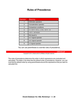 The rules of precedence determine the order in which expressions are evaluated and
calculated. The table in the slide lists the default order of precedence. However, you can
override the default order by using parentheses around the expressions that you want to
calculate first.
Oracle Database 12c: SQL Workshop I 3 - 20
Copyright © 2013, Oracle and/or its affiliates. All rights reserved.
Rules of Precedence
You can use parentheses to override rules of precedence.
Not equal to
6
NOT logical operator
7
AND logical operator
8
OR logical operator
9
IS [NOT] NULL, LIKE, [NOT] IN
4
[NOT] BETWEEN
5
Comparison conditions
3
Concatenation operator
2
Arithmetic operators
1
Meaning
Operator
 
