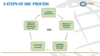 Introduction to Integrated Marketing Communication | PPTX