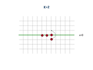 K=2
x=0
 