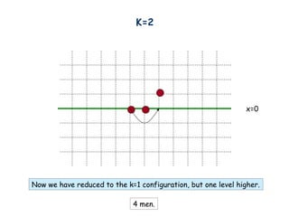 K=2
x=0
4 men.
Now we have reduced to the k=1 configuration, but one level higher.
 