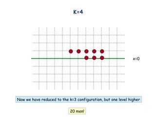K=4
x=0
Now we have reduced to the k=3 configuration, but one level higher
20 men!
 