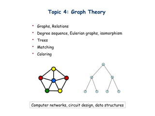 Topic 4: Graph Theory
? Graphs, Relations
? Degree sequence, Eulerian graphs, isomorphism
? Trees
? Matching
? Coloring
Computer networks, circuit design, data structures
 